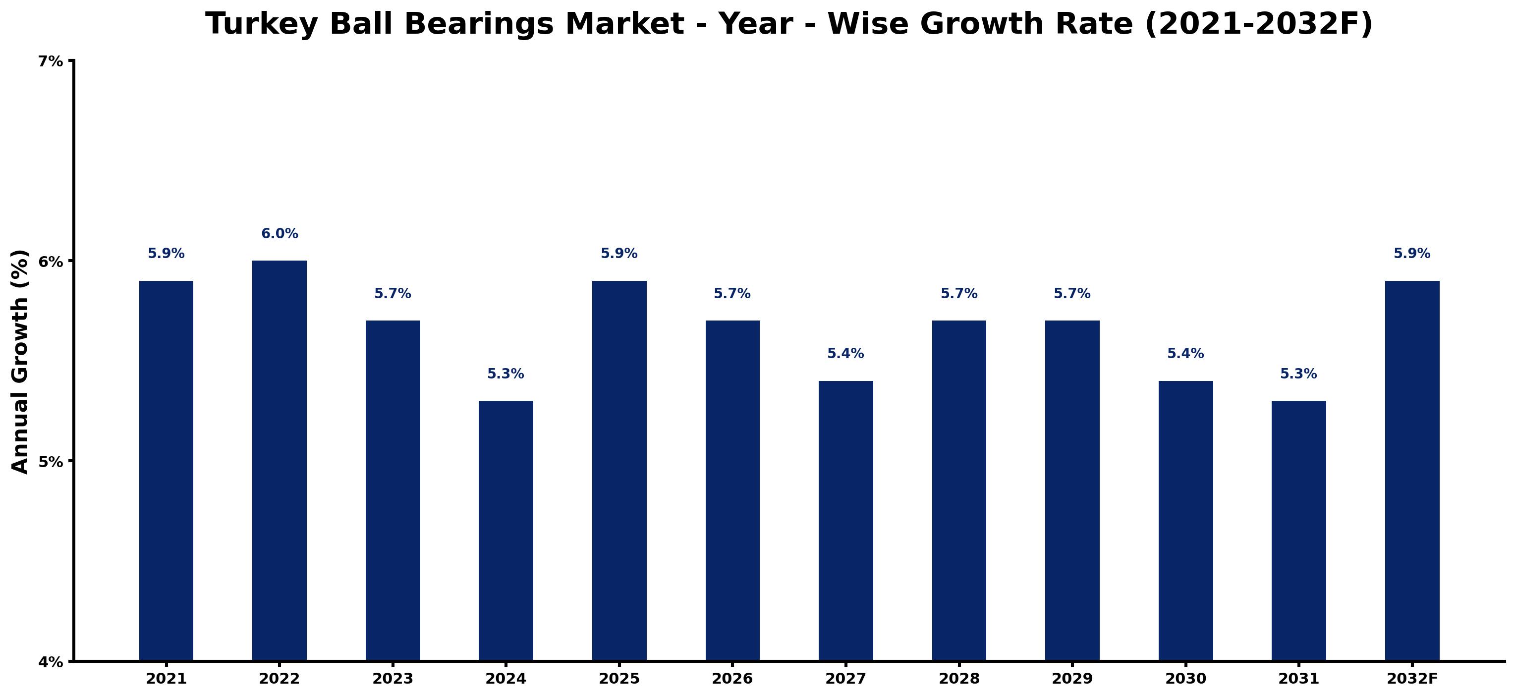 Turkey Ball Bearings Market Year-wise Growth Rate and Key Drivers