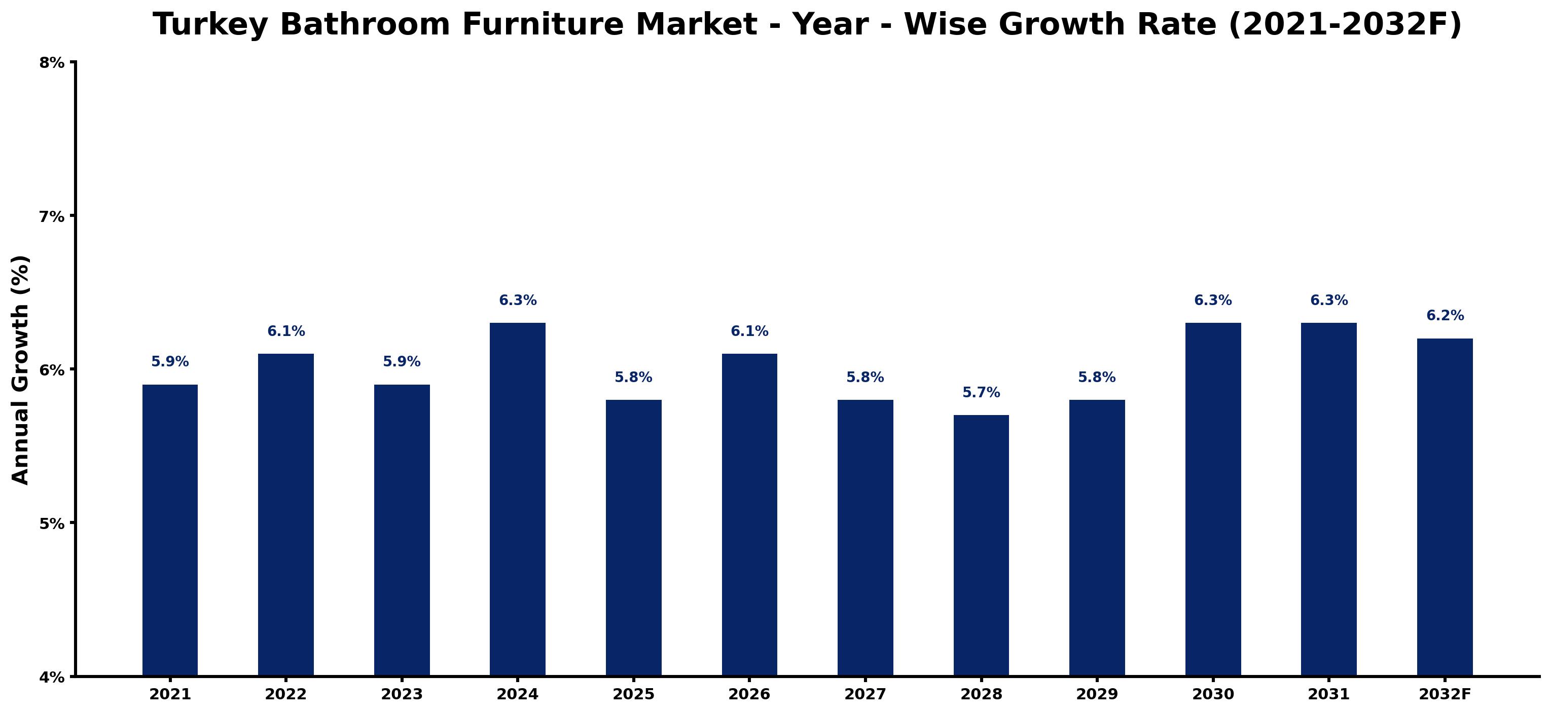 Turkey Bathroom Furniture Market Year-wise Growth Rate and Key Drivers