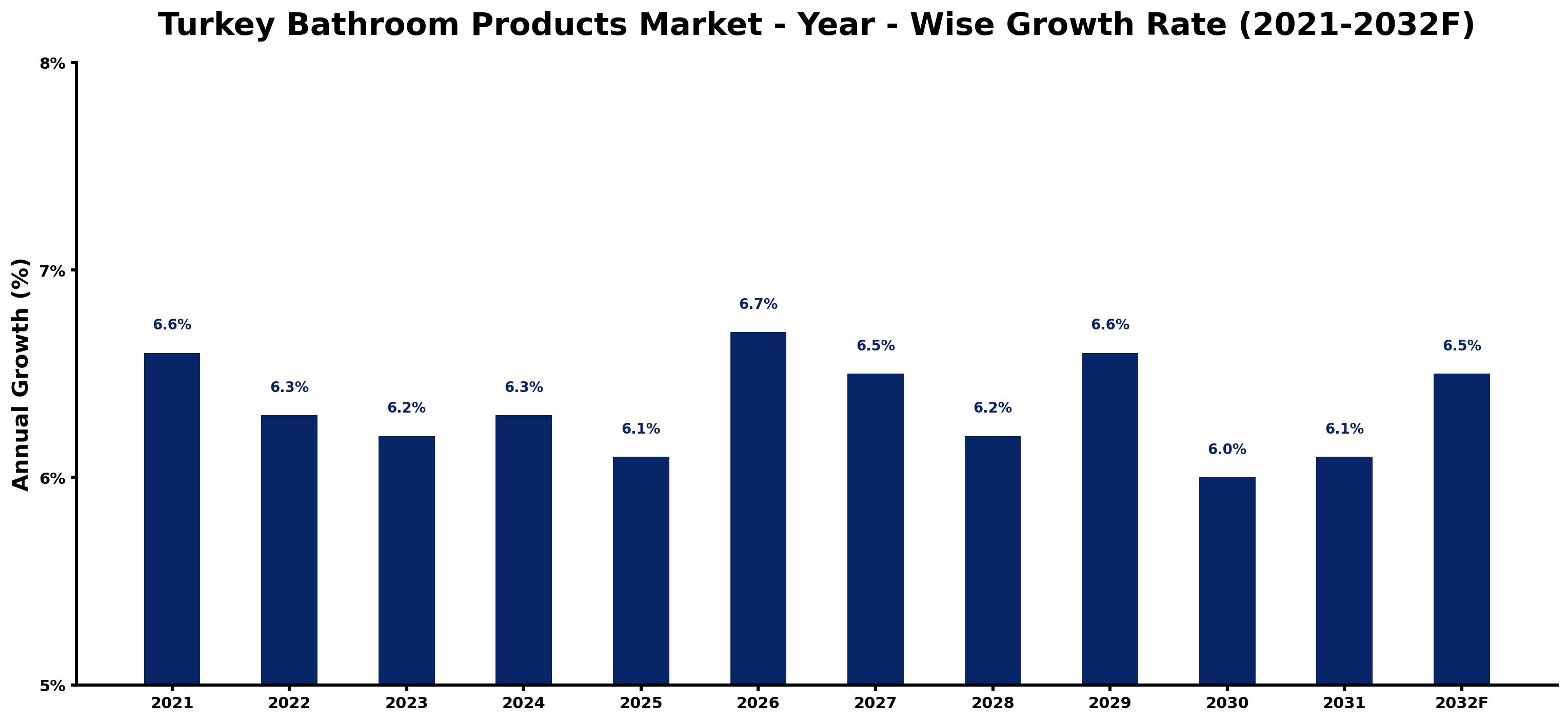 Turkey Bathroom Products Market Year-wise Growth Rate and Key Drivers