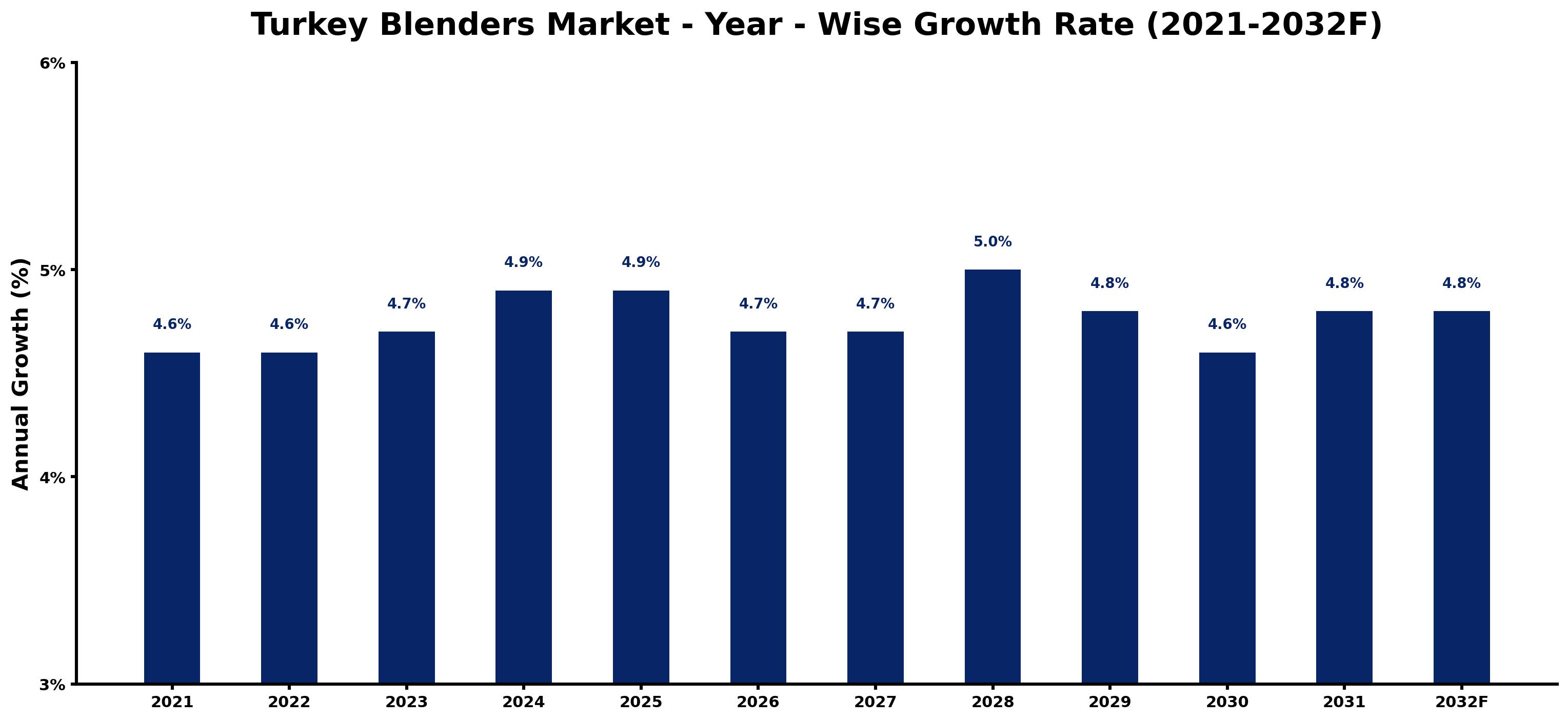 Turkey Blenders Market Year-wise Growth Rate and Key Drivers