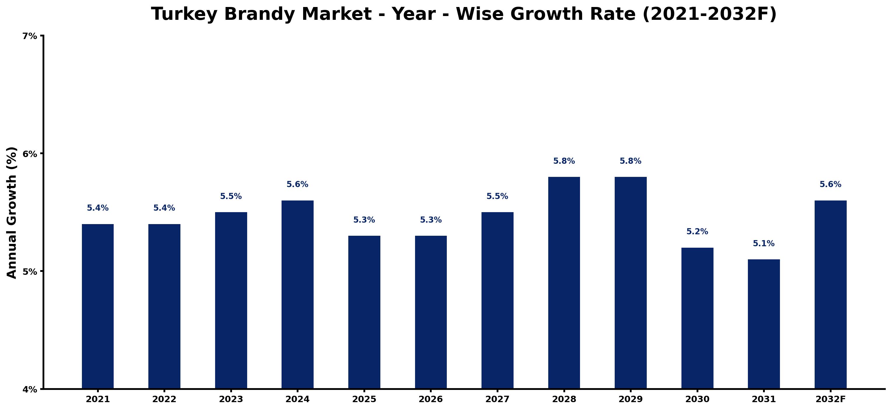 Turkey Brandy Market Year-wise Growth Rate and Key Drivers