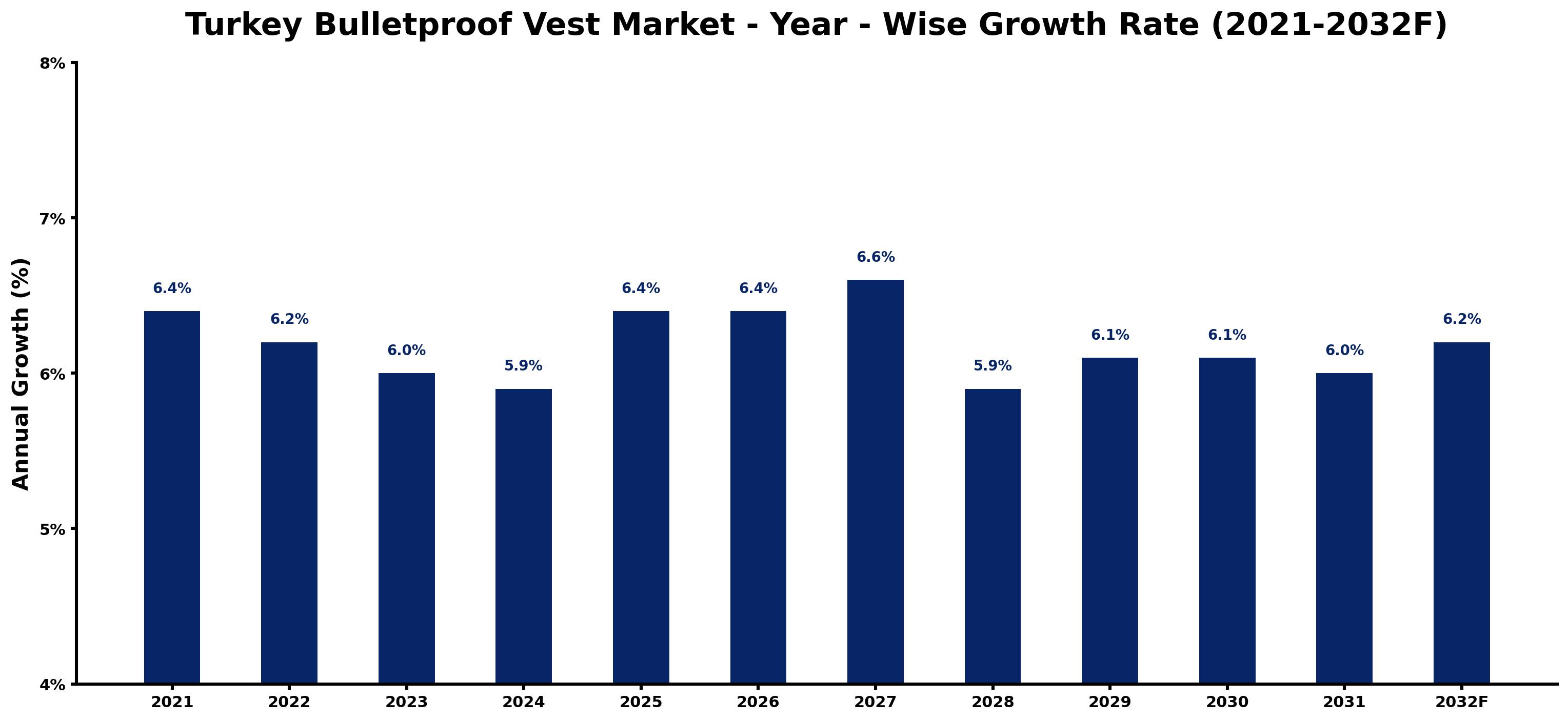 Turkey Bulletproof Vest Market Year-wise Growth Rate and Key Drivers