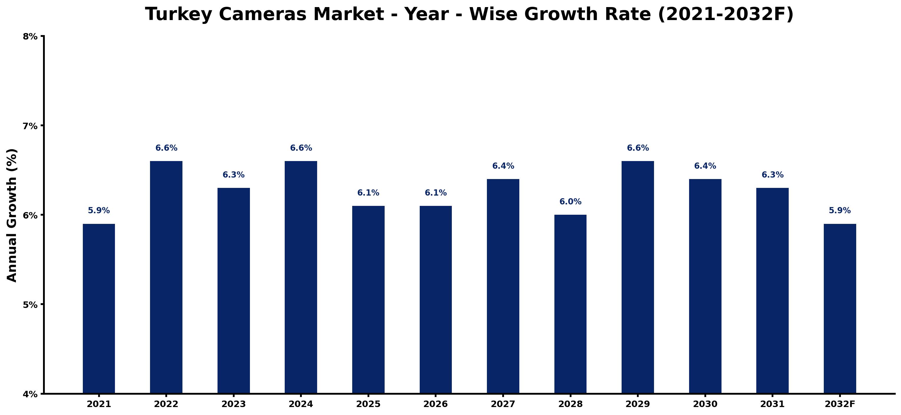 Turkey Cameras Market Year-wise Growth Rate and Key Drivers