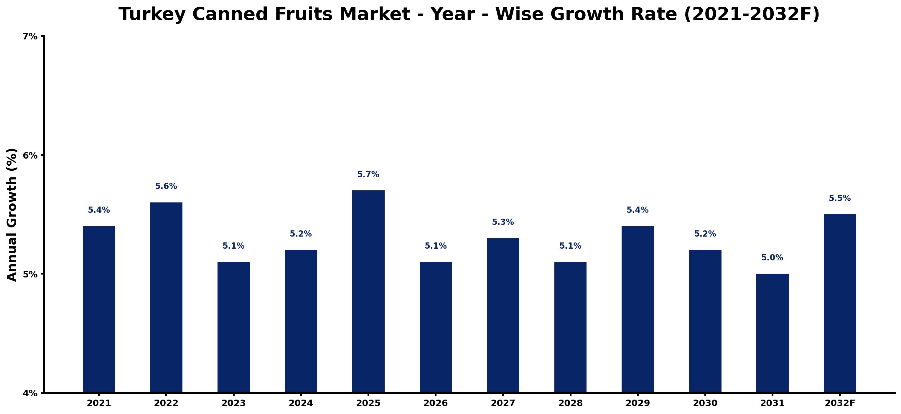 Turkey Canned Fruits Market Year-wise Growth Rate and Key Drivers
