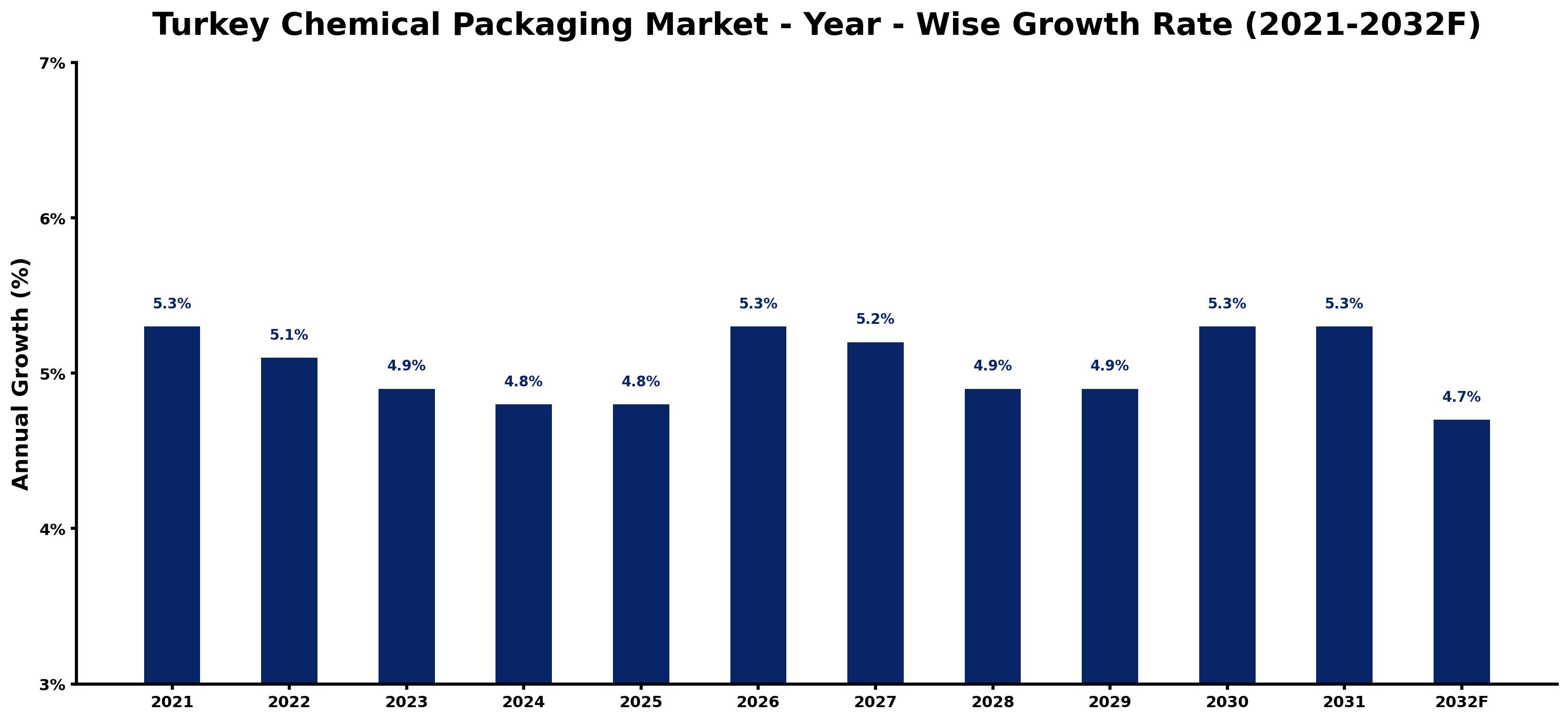 Turkey Chemical Packaging Market Year-wise Growth Rate and Key Drivers