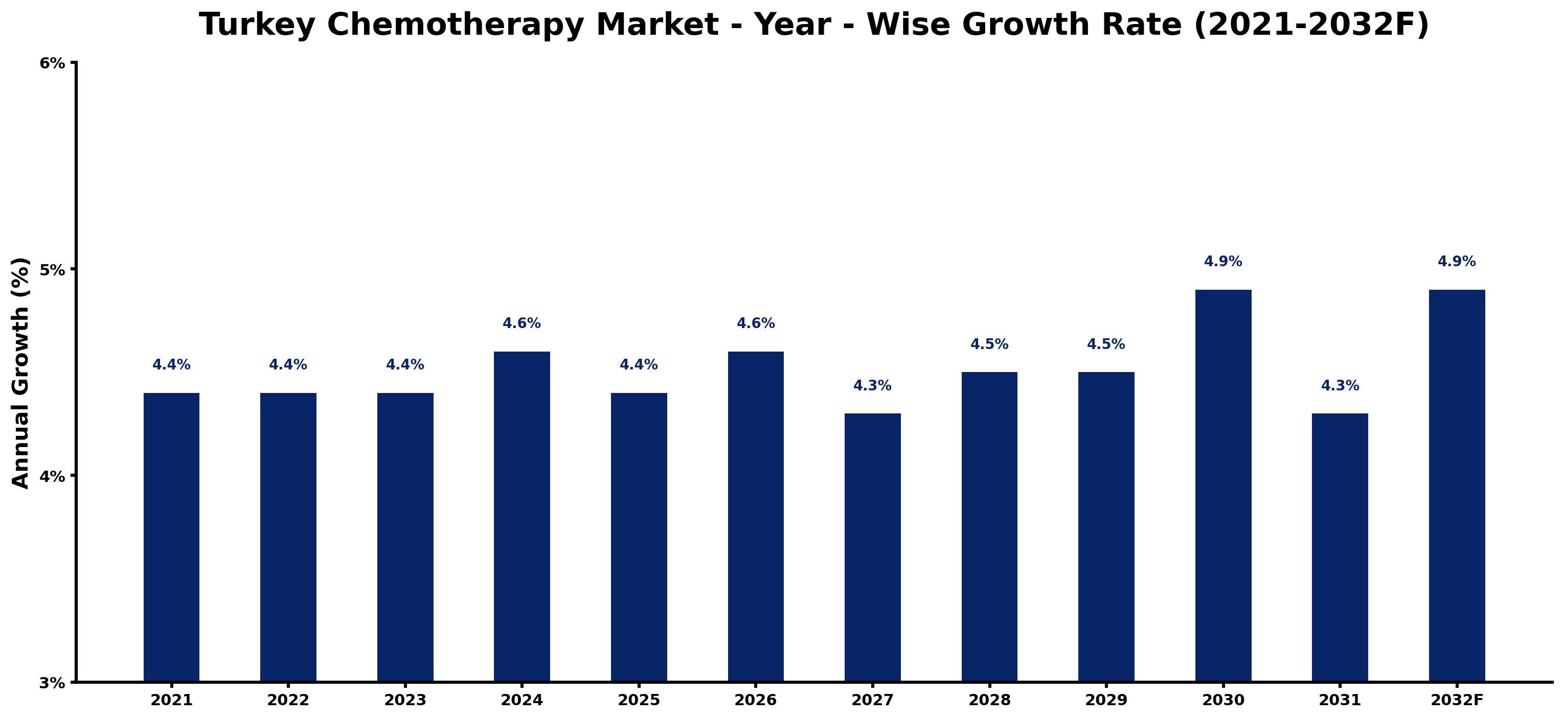 Turkey Chemotherapy Market Year-wise Growth Rate and Key Drivers