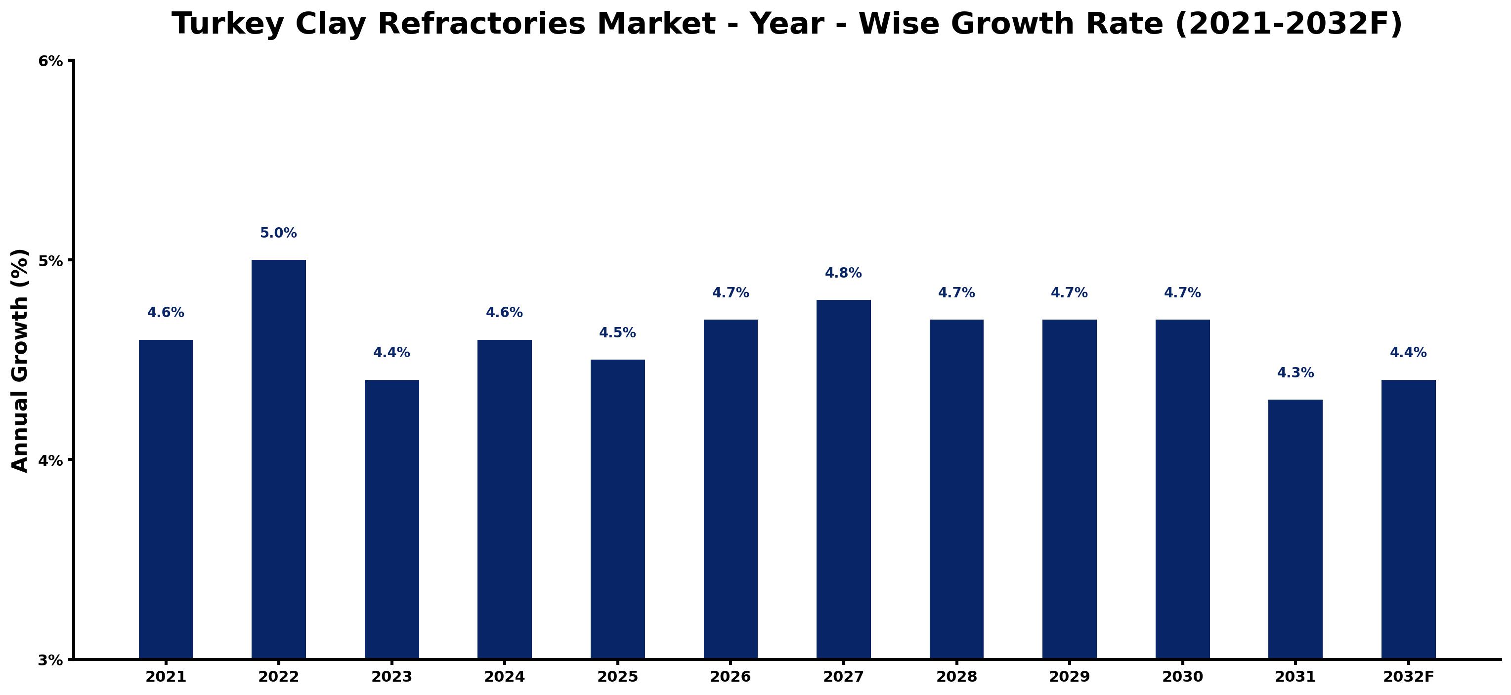 Turkey Clay Refractories Market Year-wise Growth Rate and Key Drivers