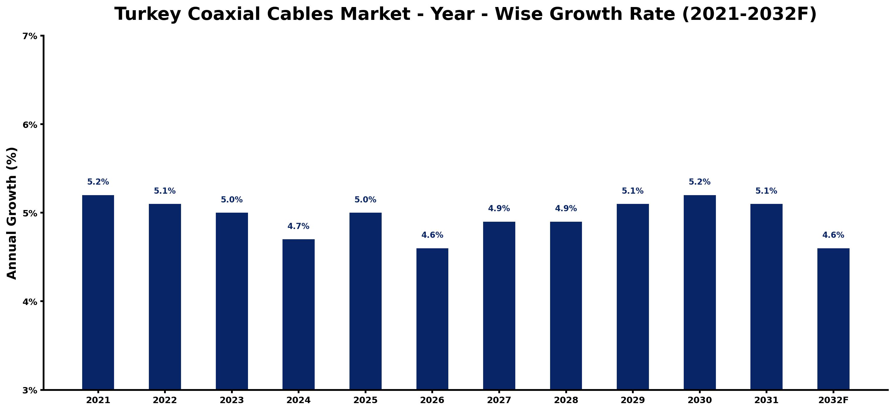Turkey Coaxial Cables Market Year-wise Growth Rate and Key Drivers