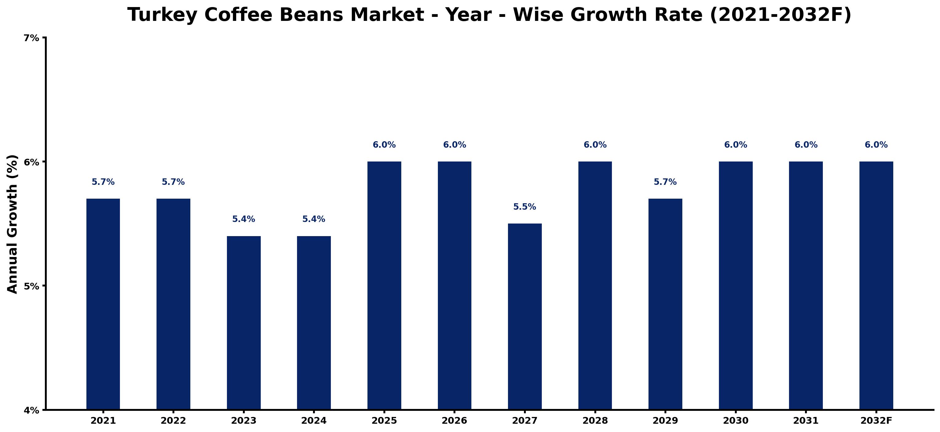Turkey Coffee Beans Market Year-wise Growth Rate and Key Drivers