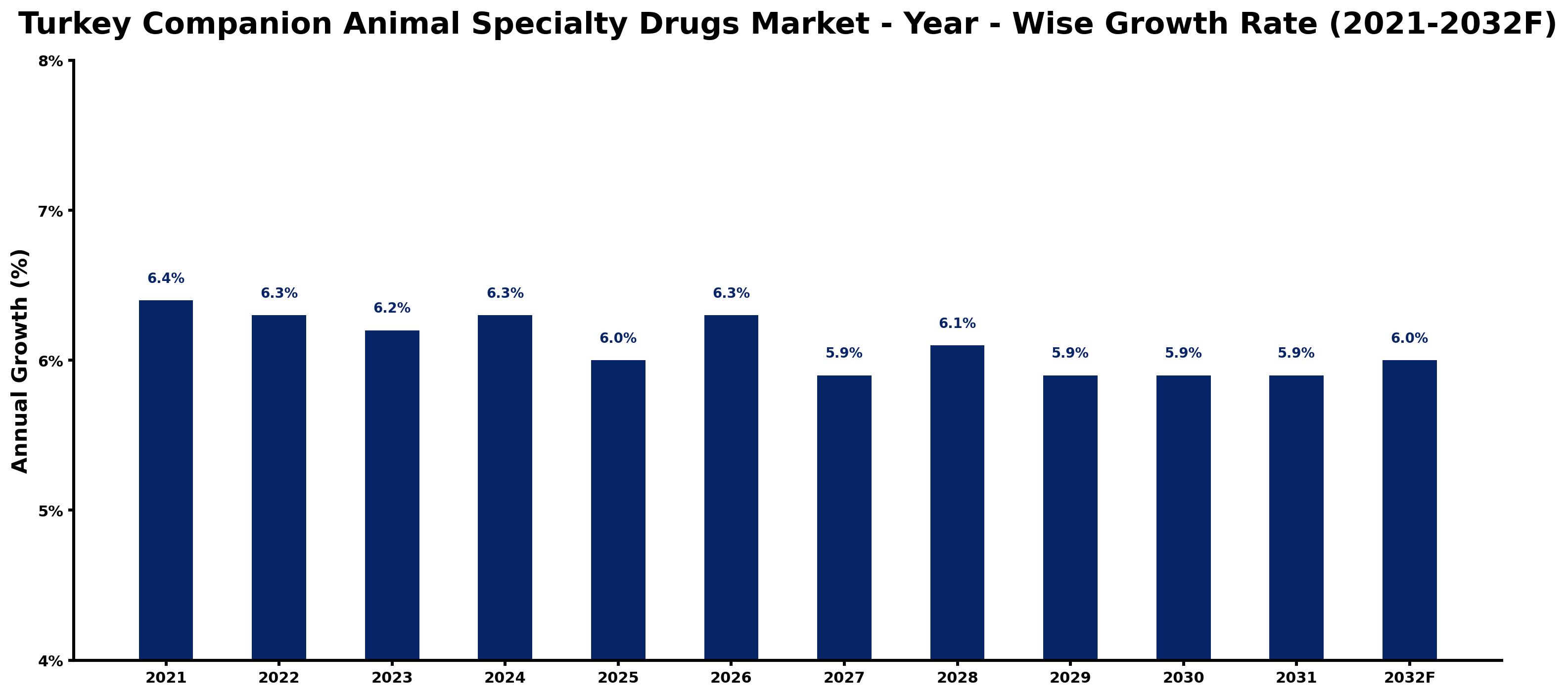 Turkey Companion Animal Specialty Drugs Market Year-wise Growth Rate and Key Drivers