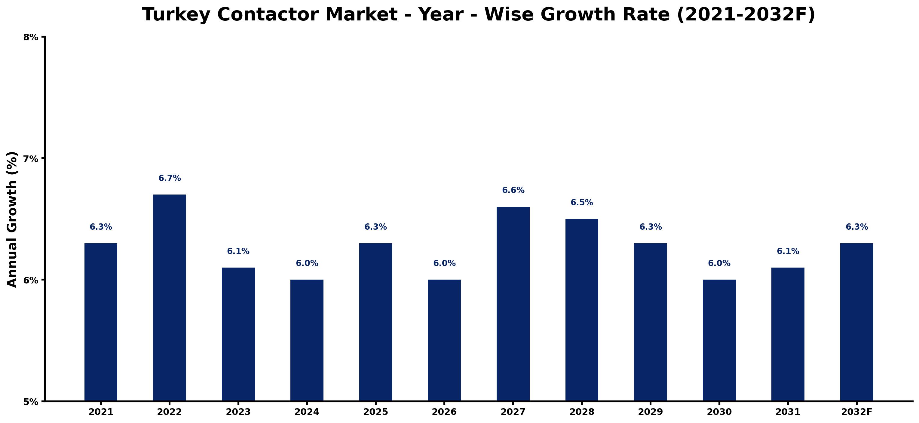 Turkey Contactor Market Year-wise Growth Rate and Key Drivers