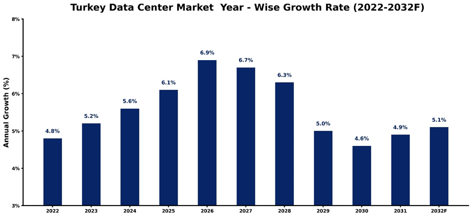 Turkey Data Center Market Year-wise Growth Rate and Key Drivers (2022-2032)