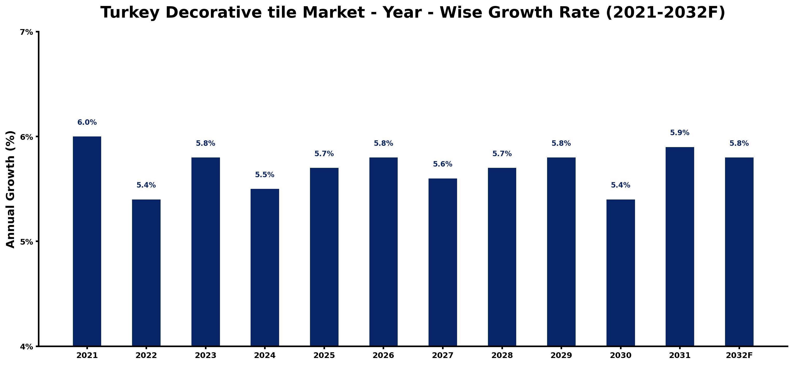 Turkey Decorative tile Market Year-wise Growth Rate and Key Drivers