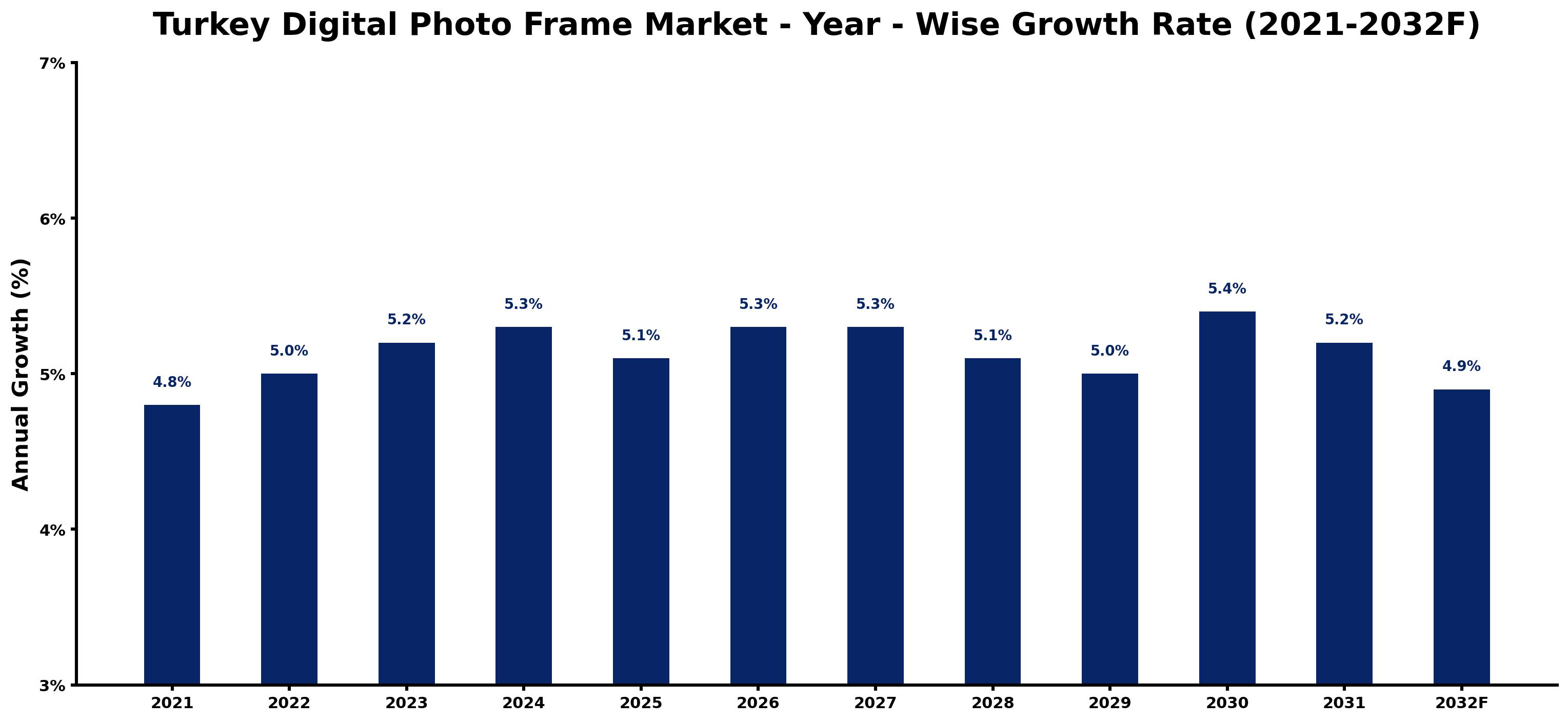Turkey Digital Photo Frame Market Year-wise Growth Rate and Key Drivers