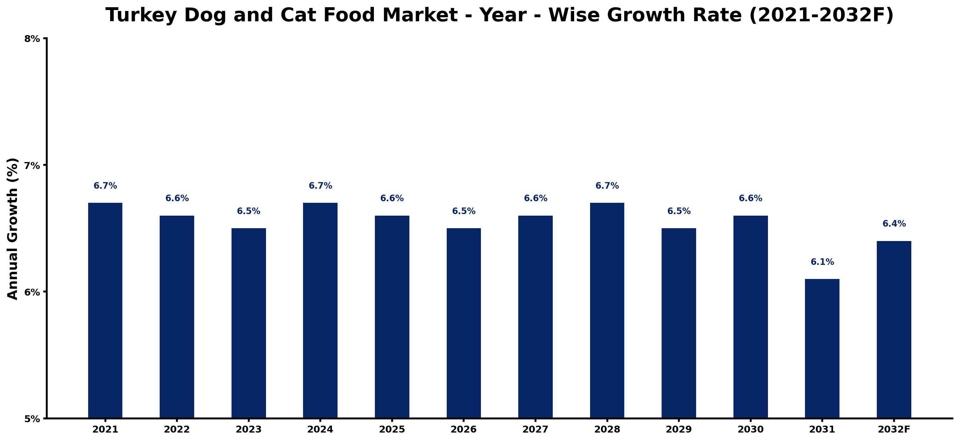 Turkey Dog and Cat Food Market Year-wise Growth Rate and Key Drivers