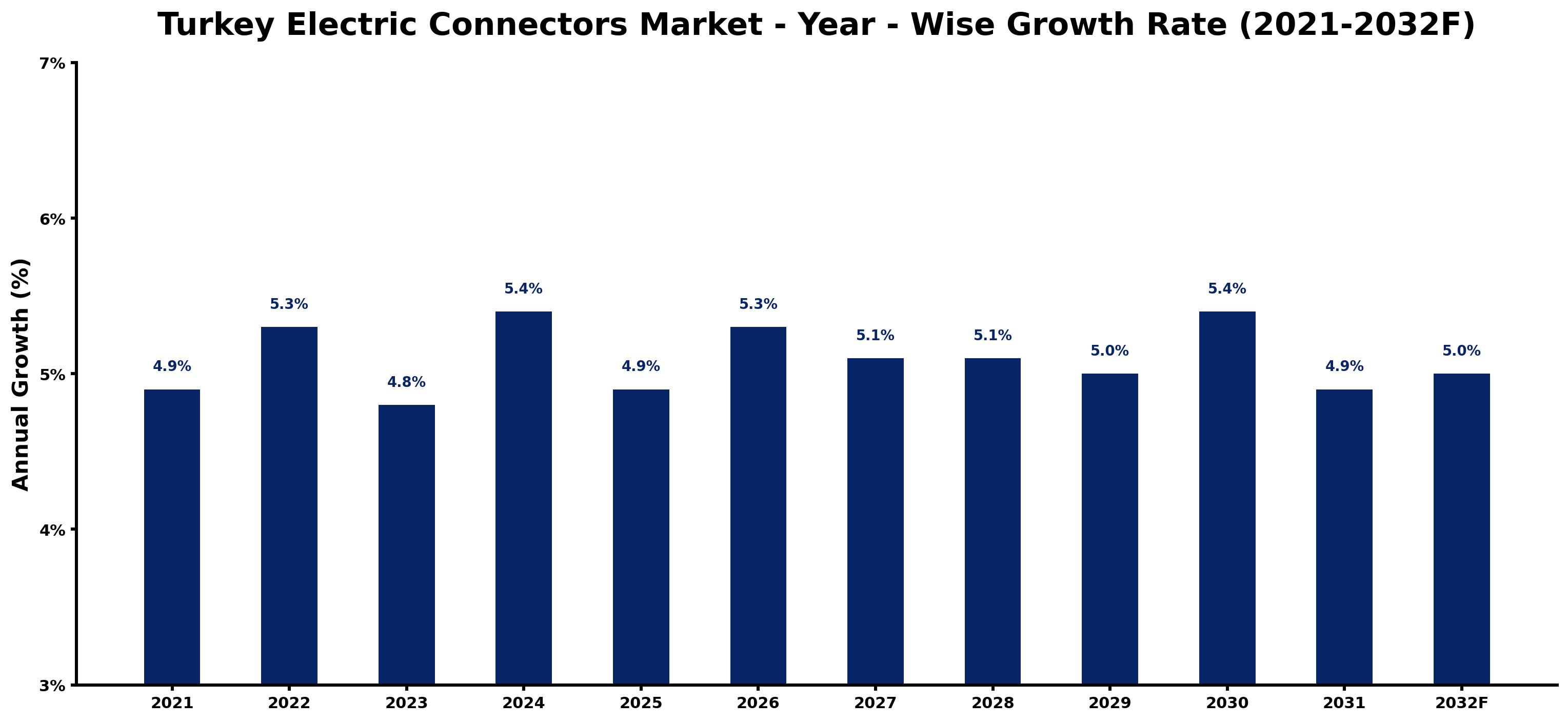 Turkey Electric Connectors Market Year-wise Growth Rate and Key Drivers