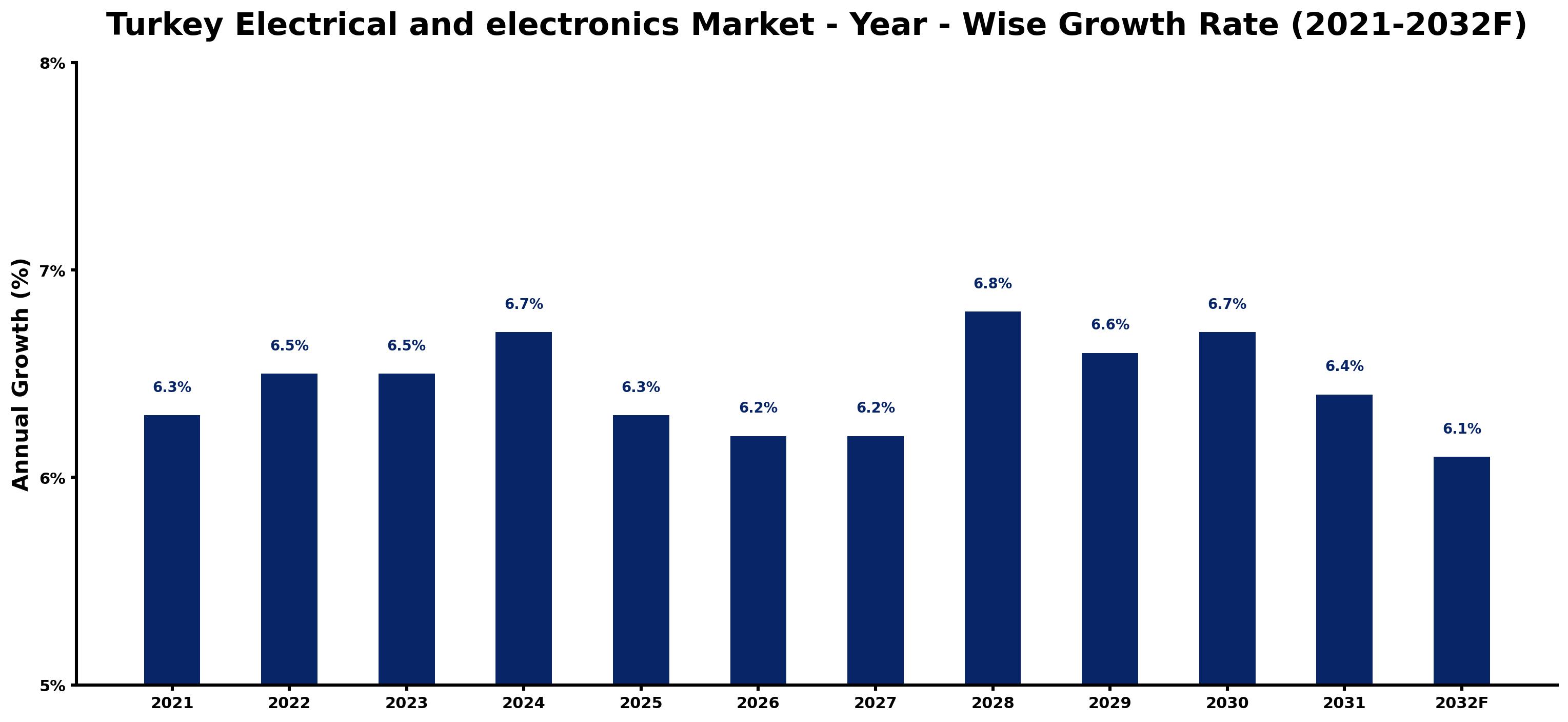 Turkey Electrical and electronics Market Year-wise Growth Rate and Key Drivers