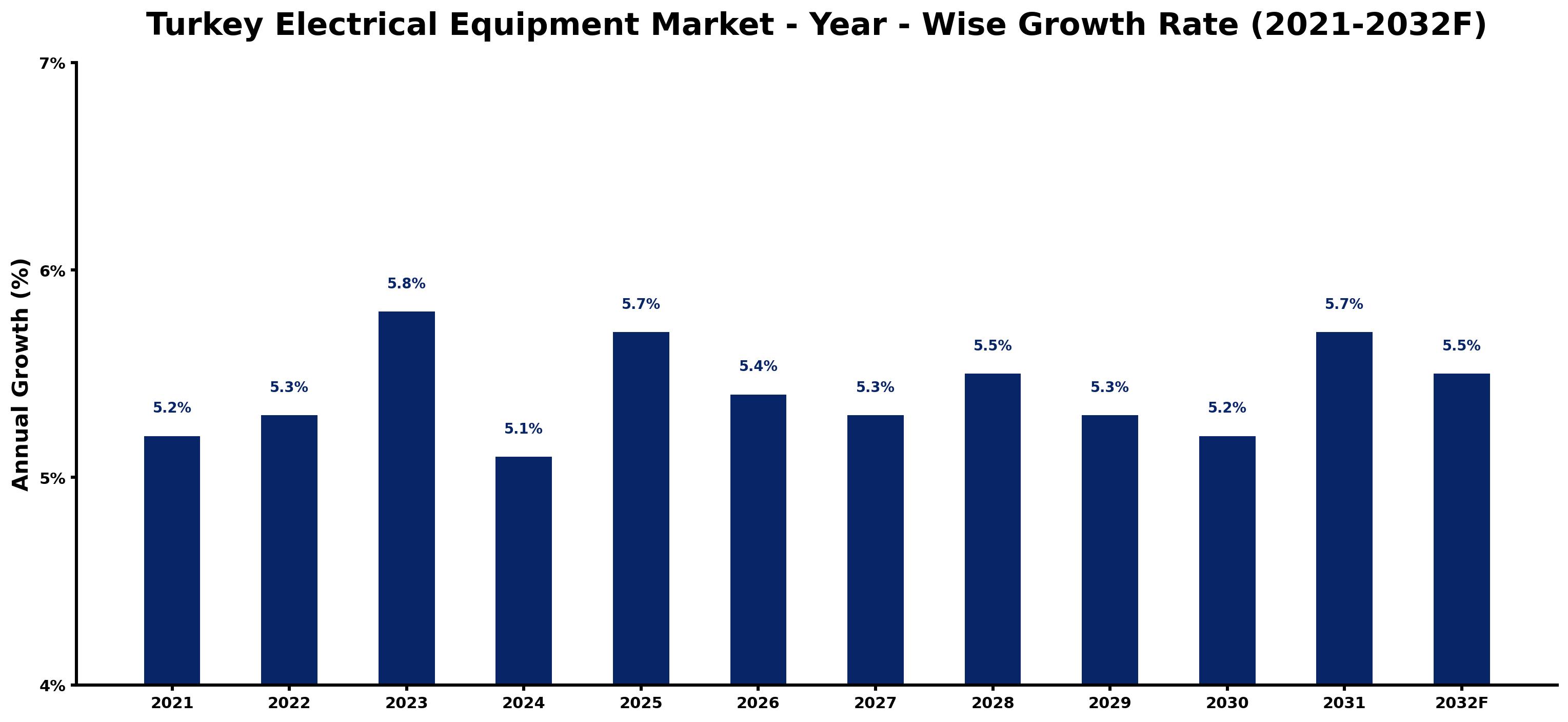 Turkey Electrical Equipment Market Year-wise Growth Rate and Key Drivers