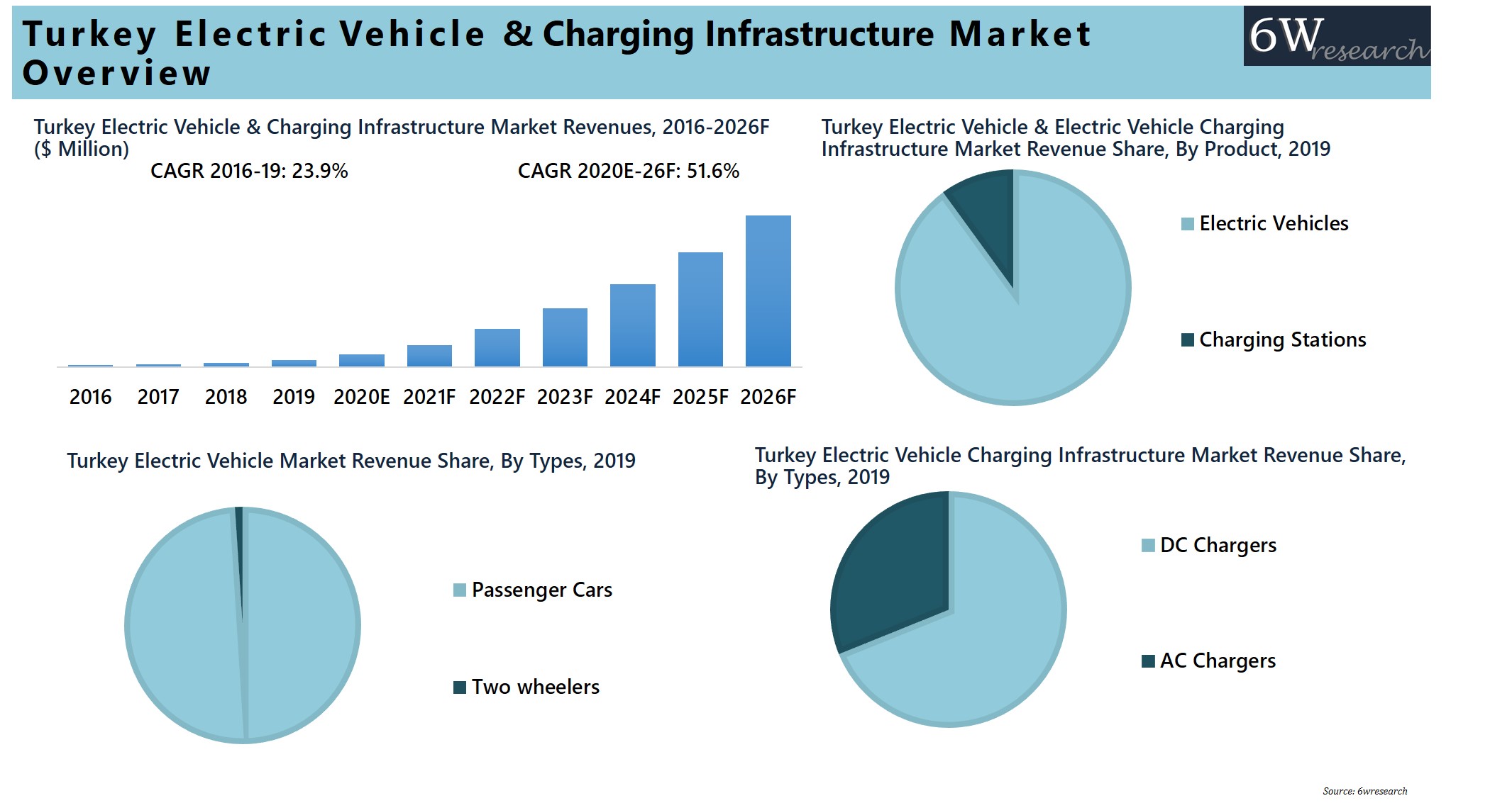 Turkey Electric Vehicle & Charging Infrastructure Market