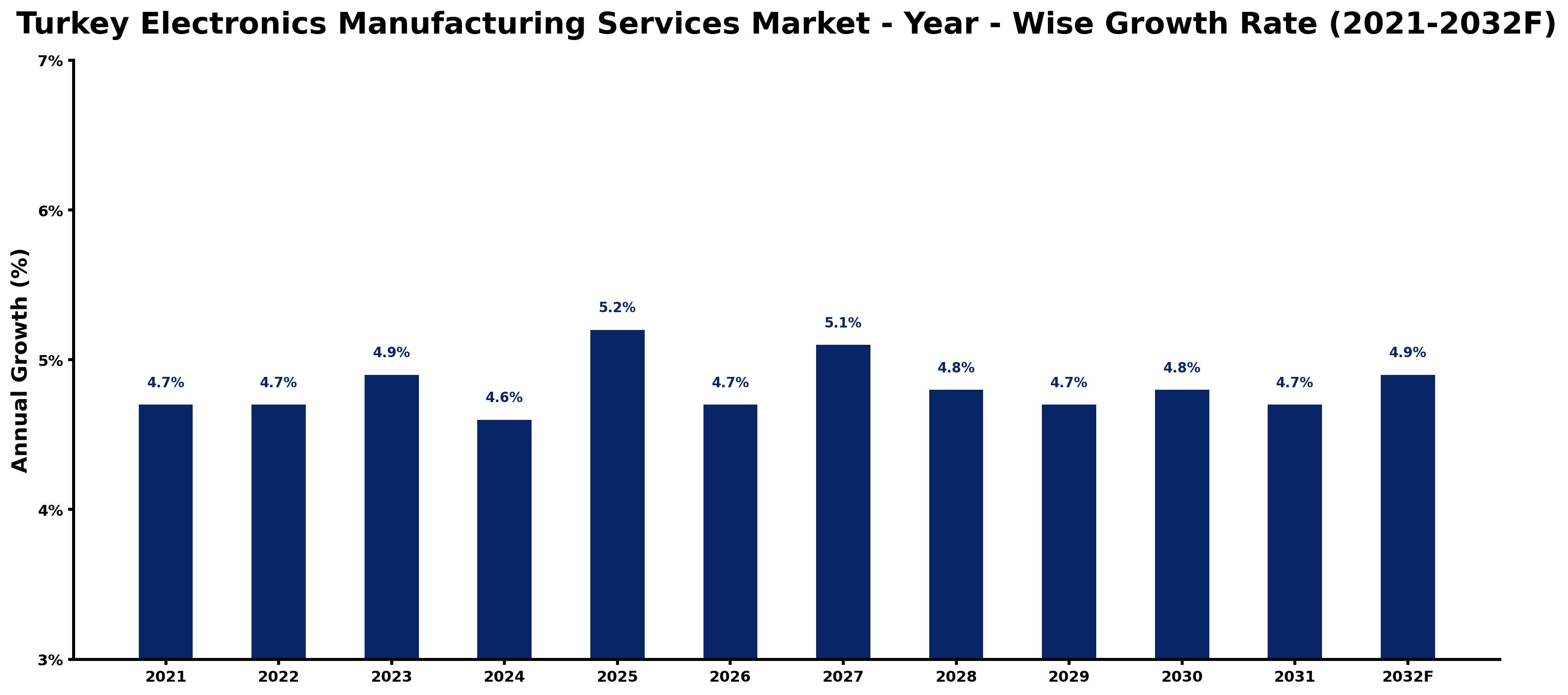 Turkey Electronics Manufacturing Services Market Year-wise Growth Rate and Key Drivers