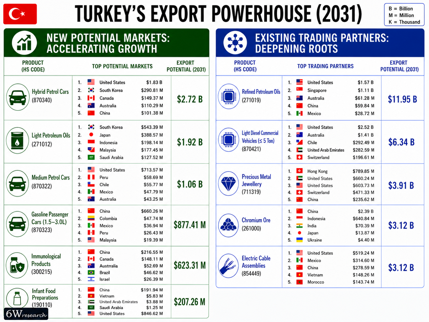 Turkey Exports Powerhouse (2031)