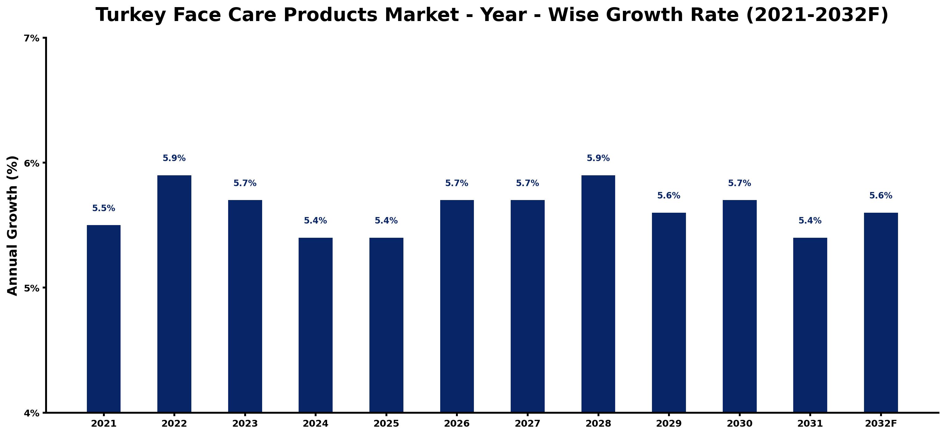 Turkey Face Care Products Market Year-wise Growth Rate and Key Drivers