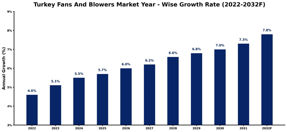 Turkey Fans and Blowers Market Year-wise Growth Rate and Key Drivers