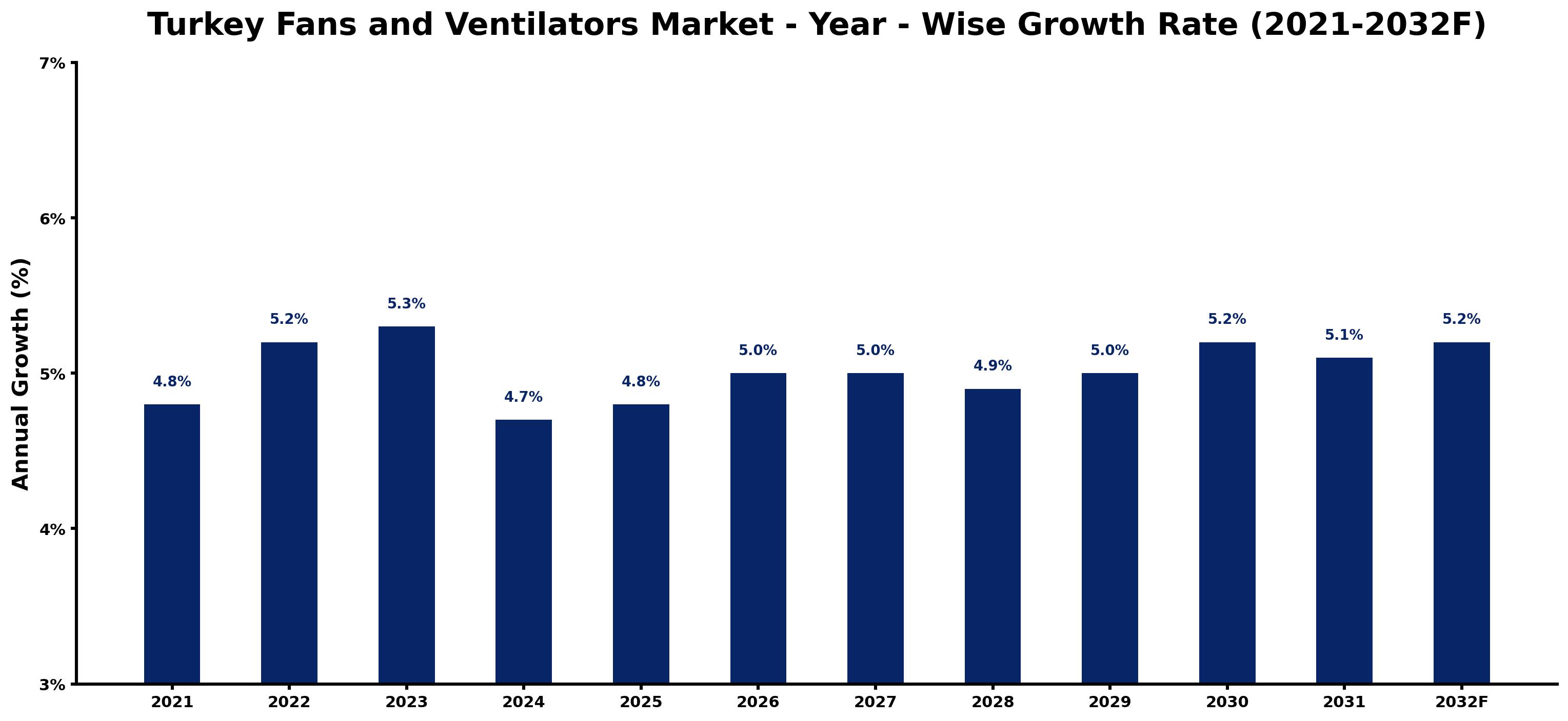 Turkey Fans and Ventilators Market Year-wise Growth Rate and Key Drivers
