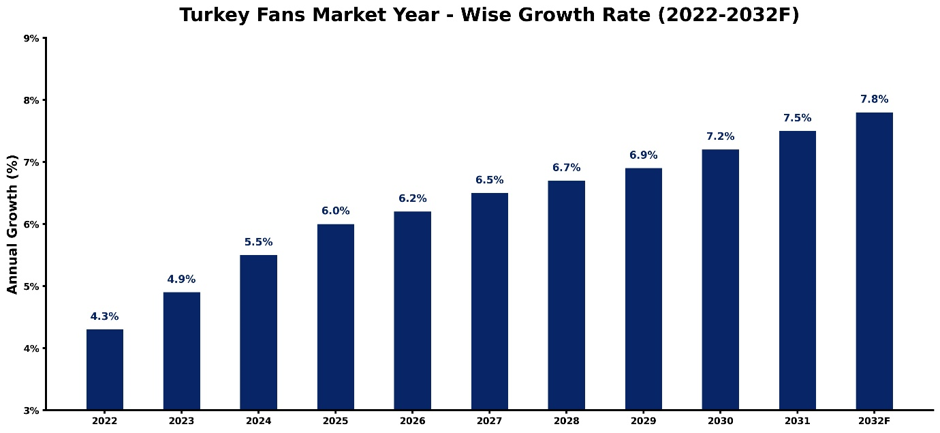 Turkey Fans Market Year-wise Growth Rate and Key Drivers