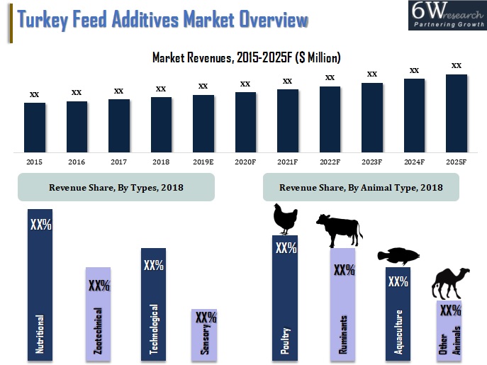 Turkey Feed Additives Market