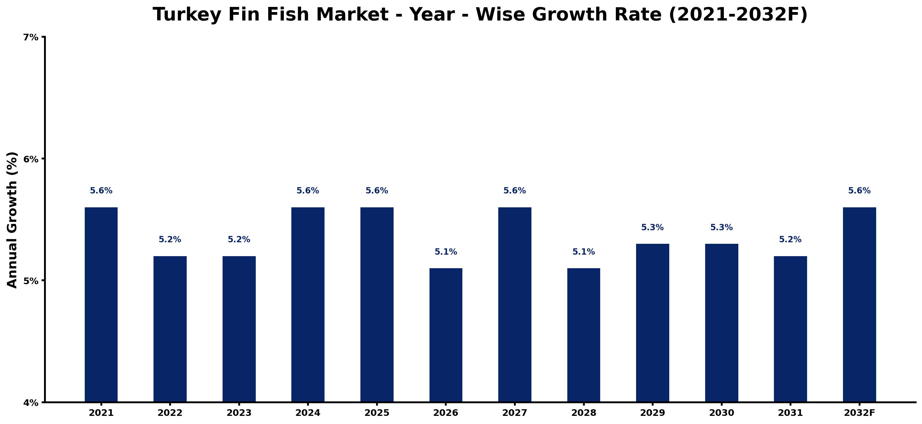 Turkey Fin Fish Market Year-wise Growth Rate and Key Drivers