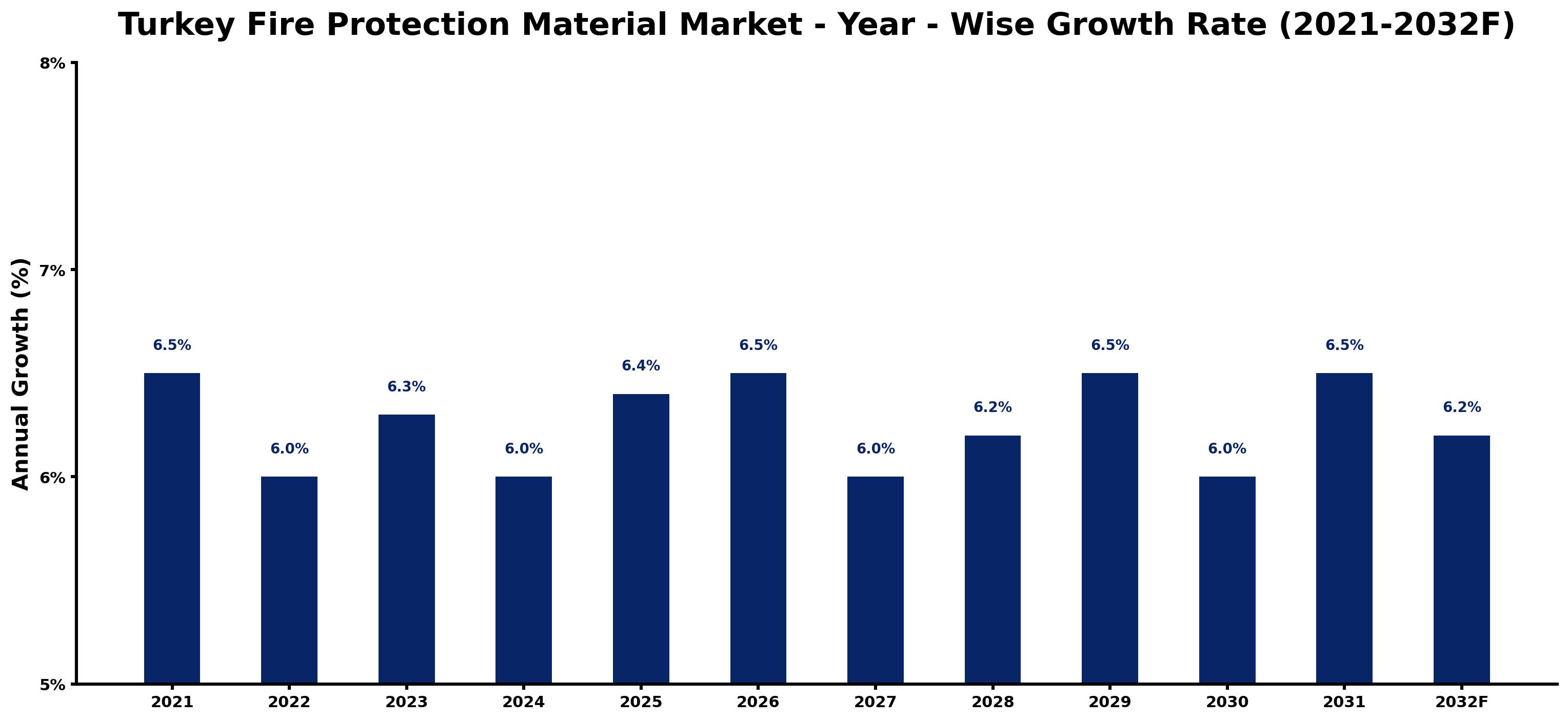 Turkey Fire Protection Material Market Year-wise Growth Rate and Key Drivers