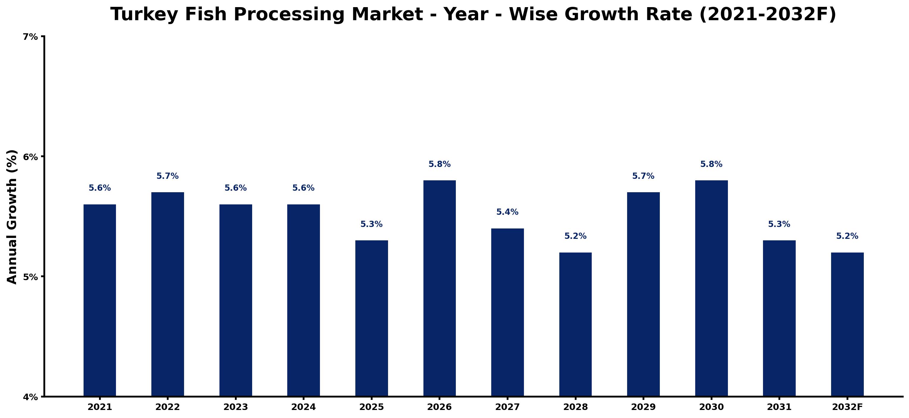 Turkey Fish Processing Market Year-wise Growth Rate and Key Drivers
