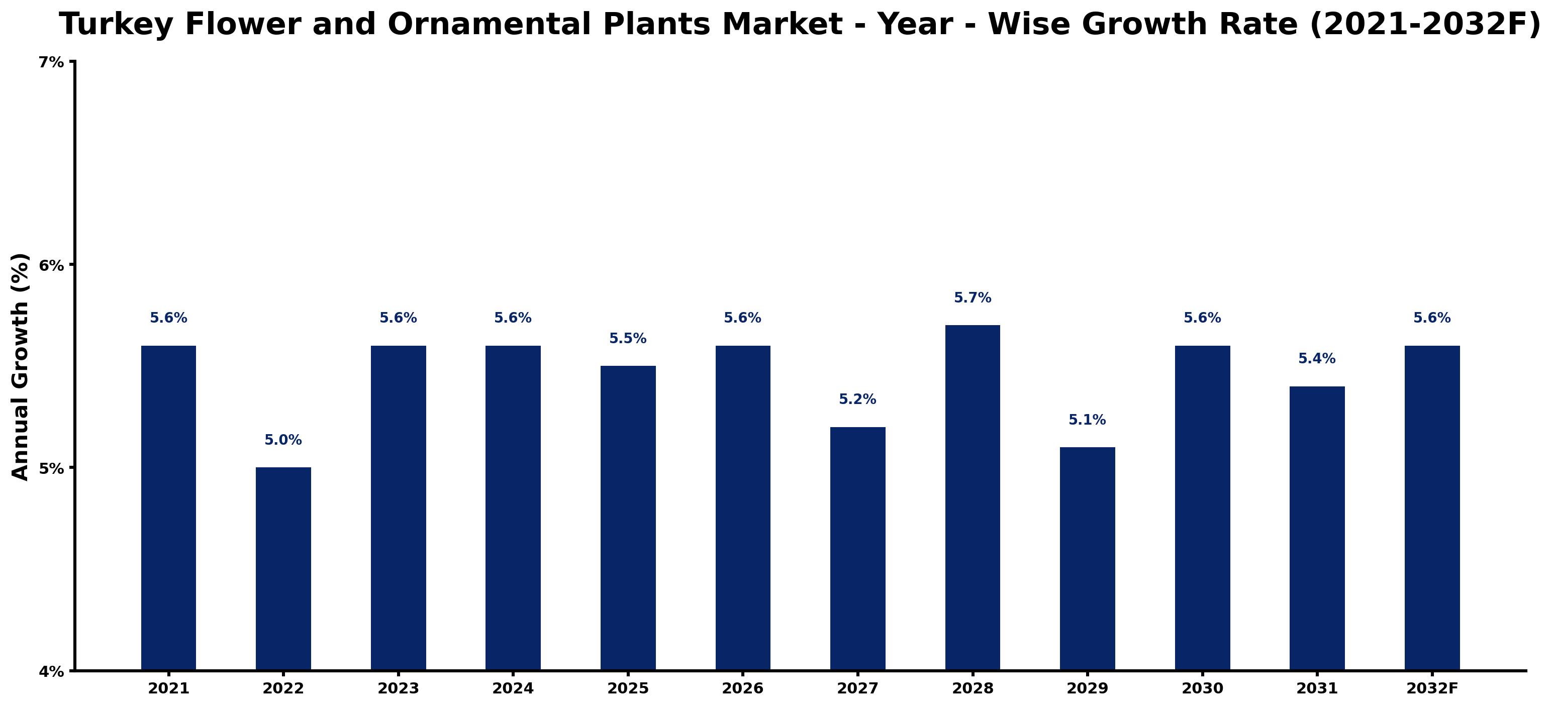 Turkey Flower and Ornamental Plants Market Year-wise Growth Rate and Key Drivers