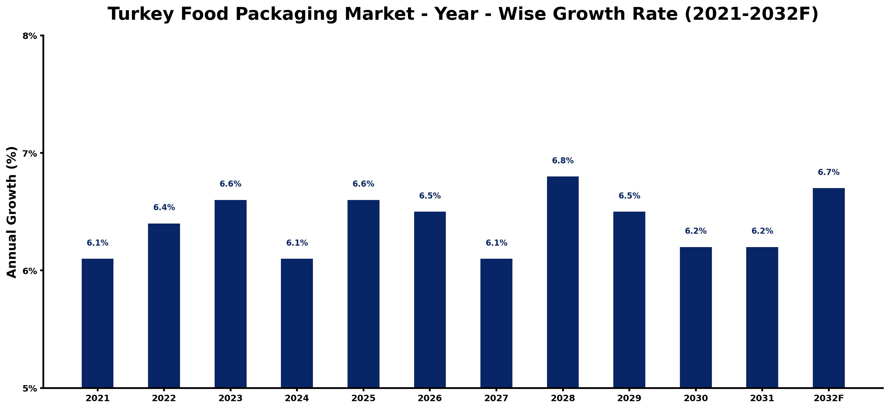 Turkey Food Packaging Market Year-wise Growth Rate and Key Drivers