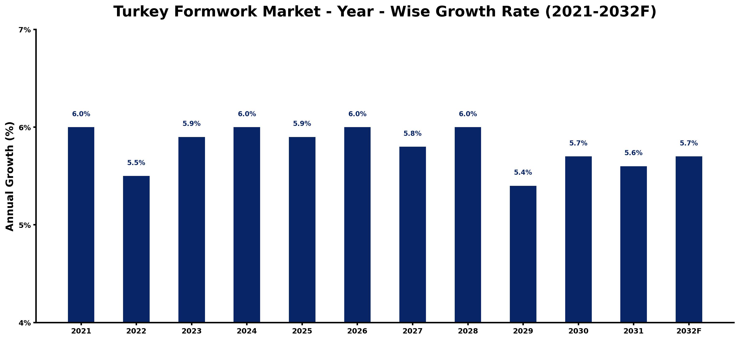 Turkey Formwork Market Year-wise Growth Rate and Key Drivers