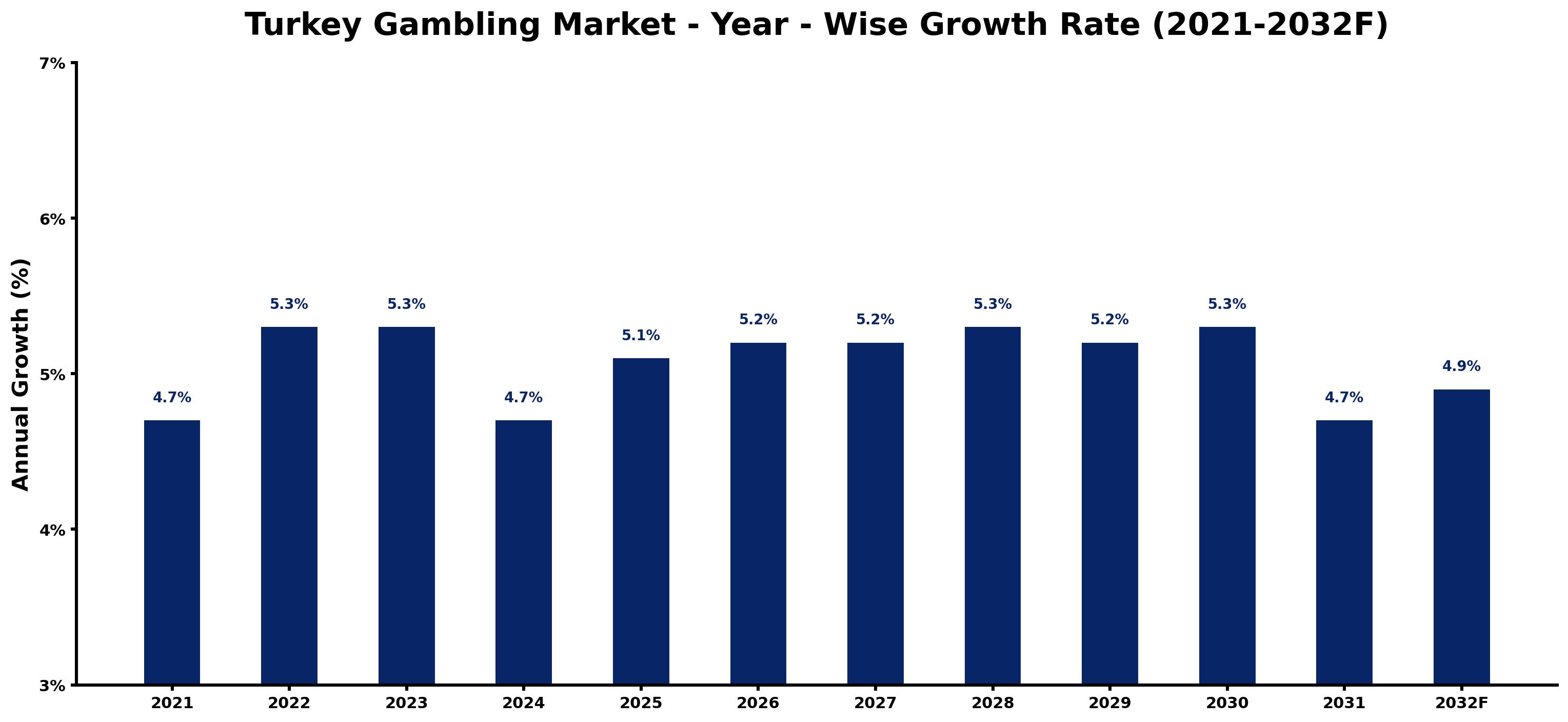 Turkey Gambling Market Year-wise Growth Rate and Key Drivers