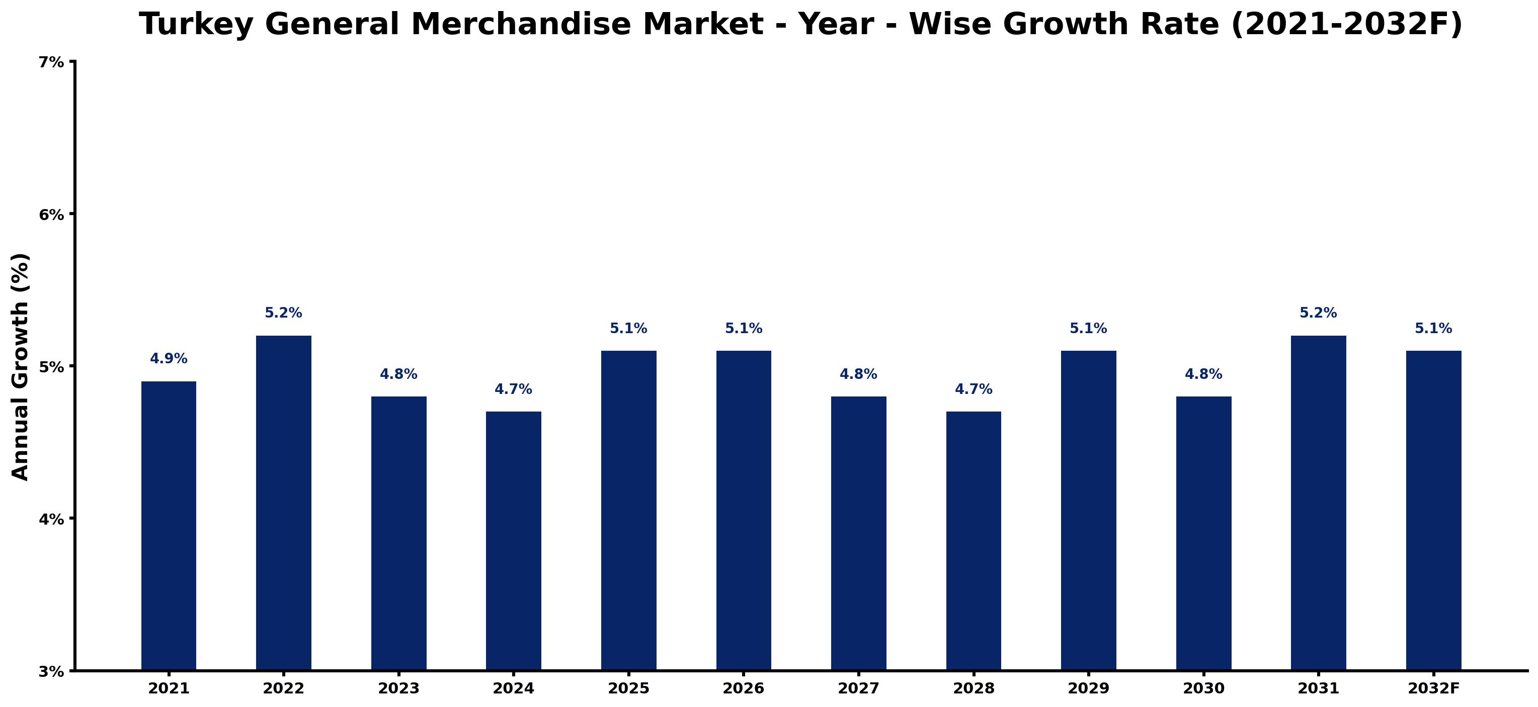 Turkey General Merchandise Market Year-wise Growth Rate and Key Drivers