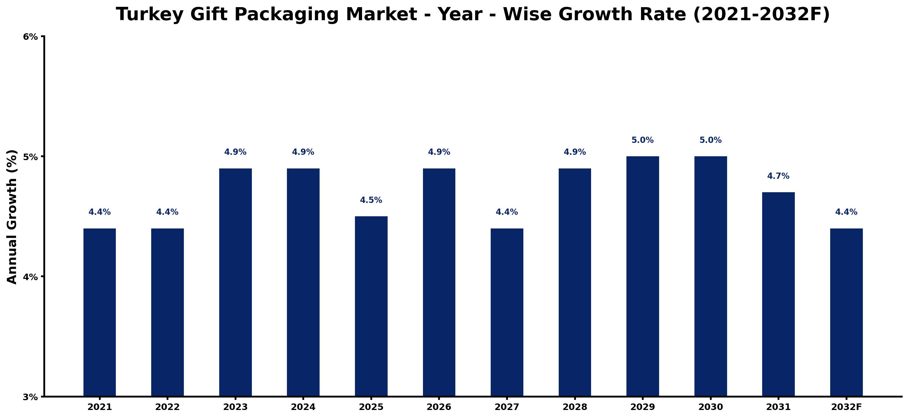Turkey Gift Packaging Market Year-wise Growth Rate and Key Drivers