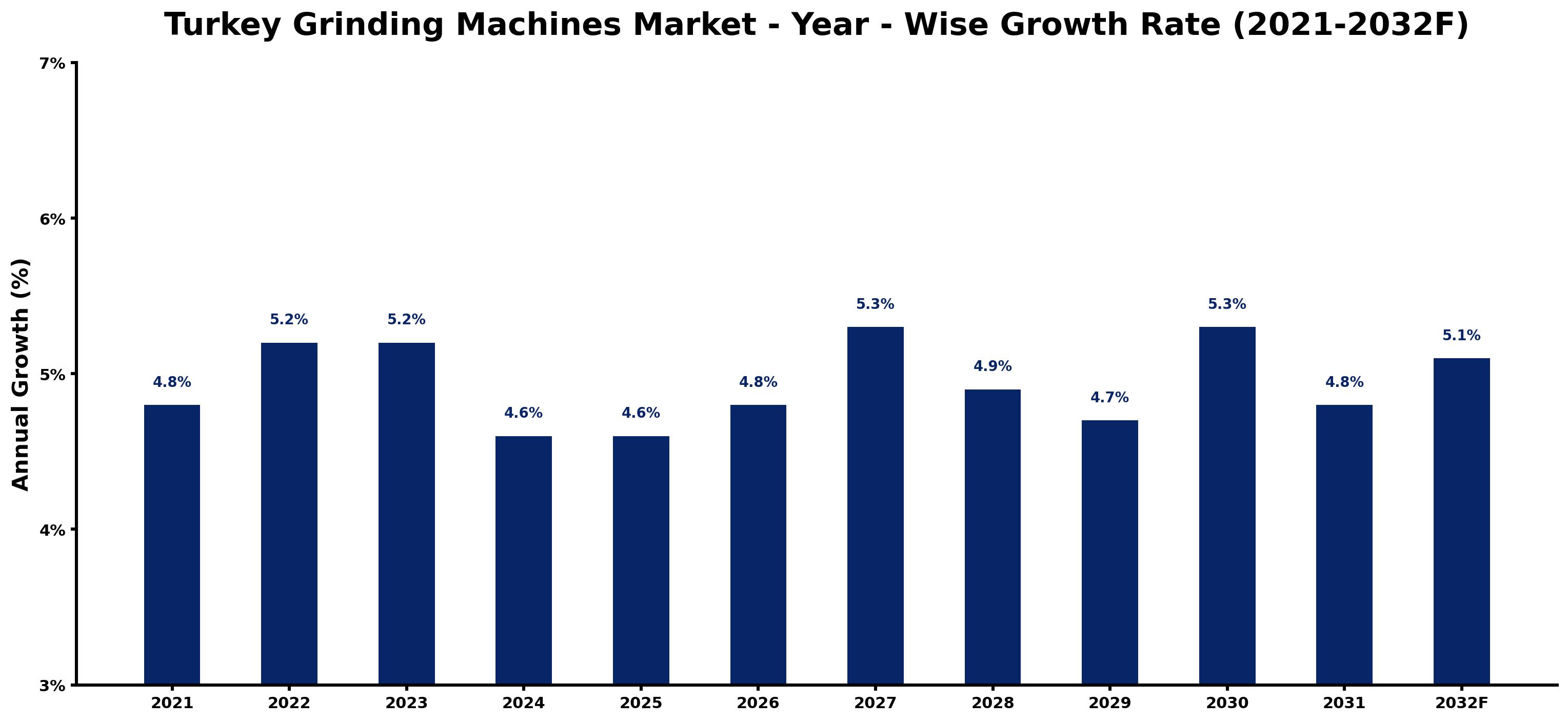 Turkey Grinding Machines Market Year-wise Growth Rate and Key Drivers