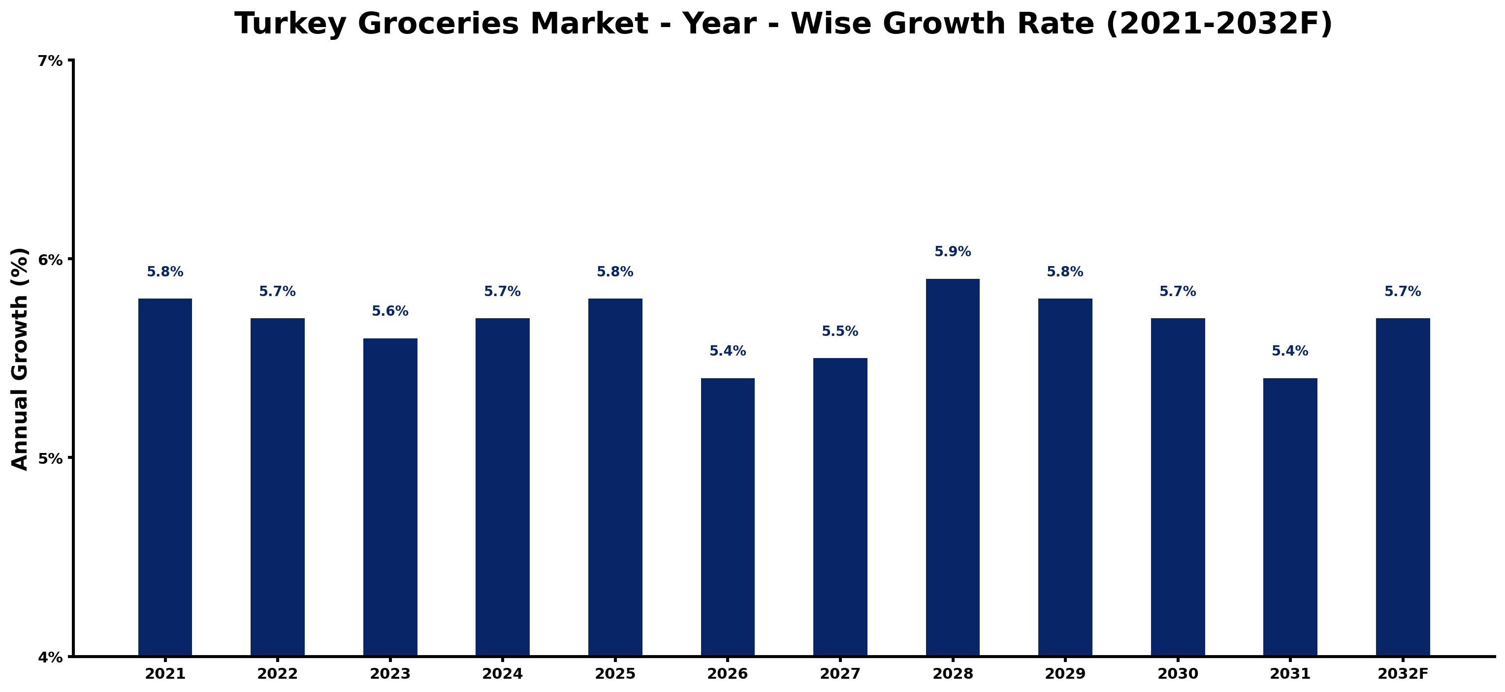 Turkey Groceries Market Year-wise Growth Rate and Key Drivers