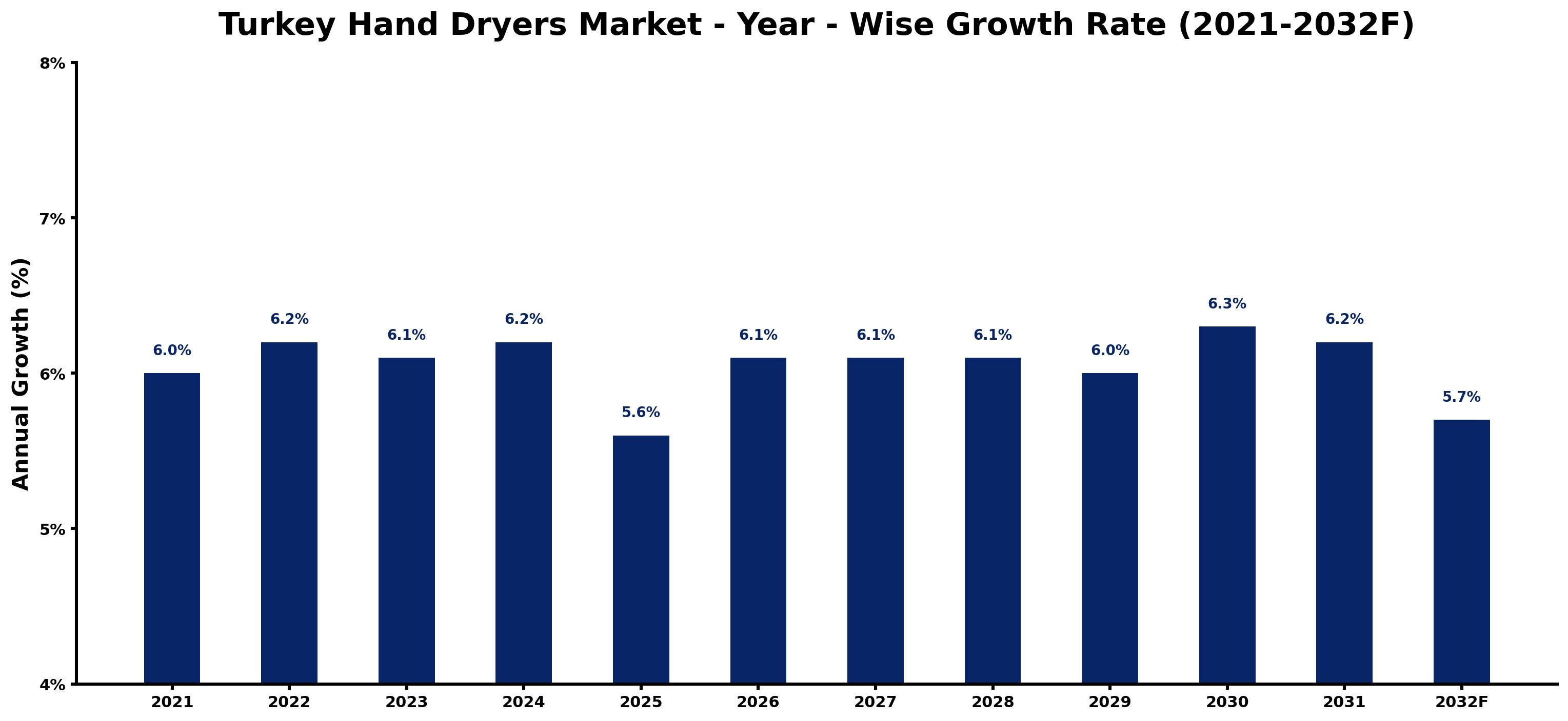 Turkey Hand Dryers Market Year-wise Growth Rate and Key Drivers