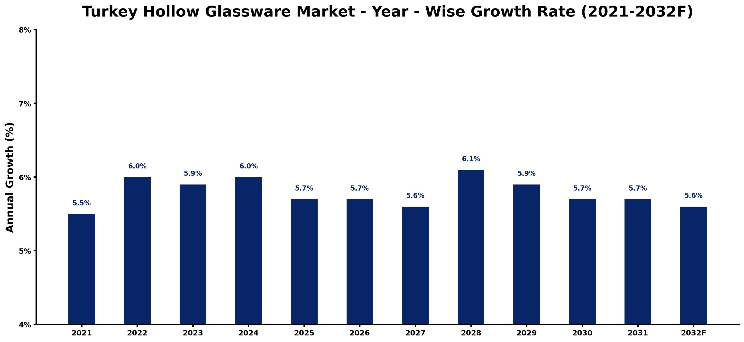 Turkey Hollow Glassware Market Year-wise Growth Rate and Key Drivers