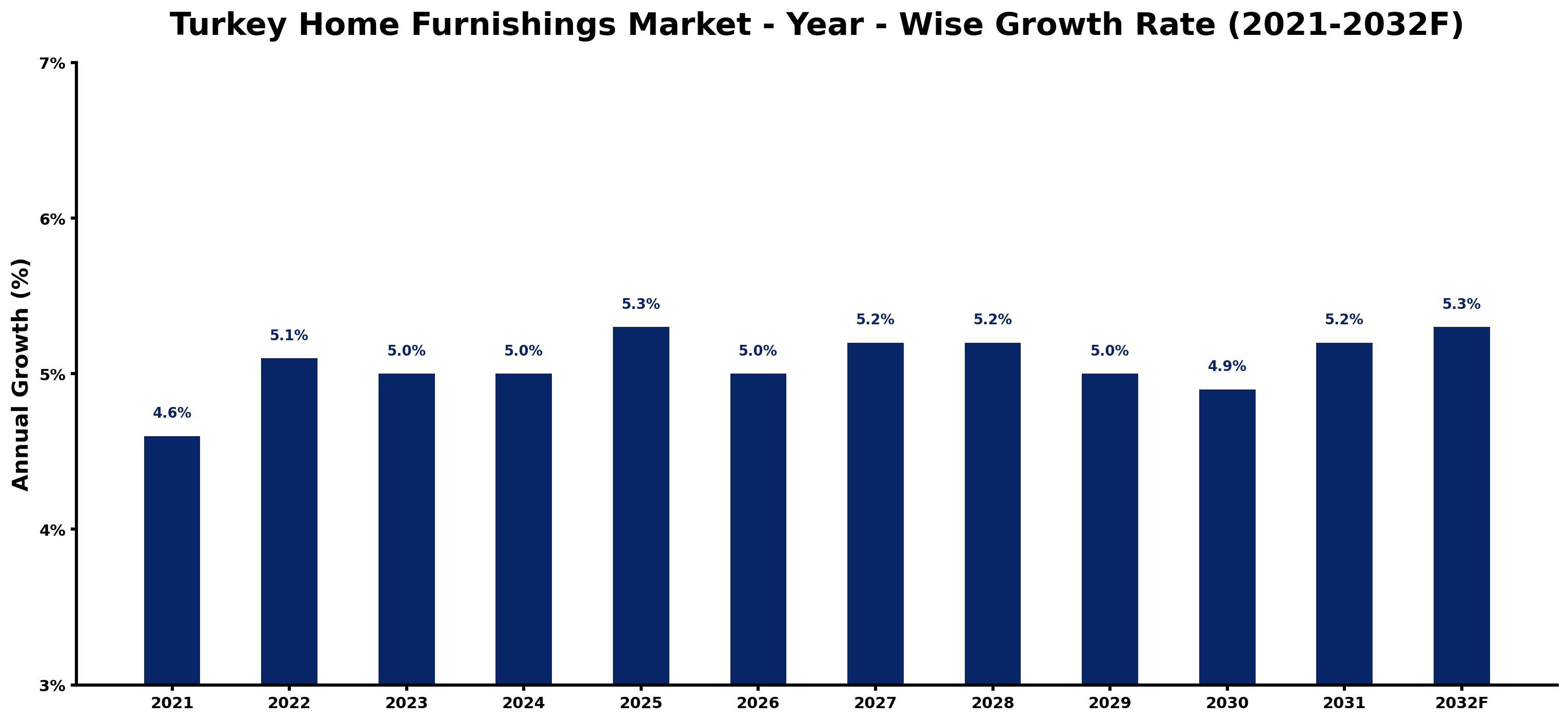Turkey Home Furnishings Market Year-wise Growth Rate and Key Drivers