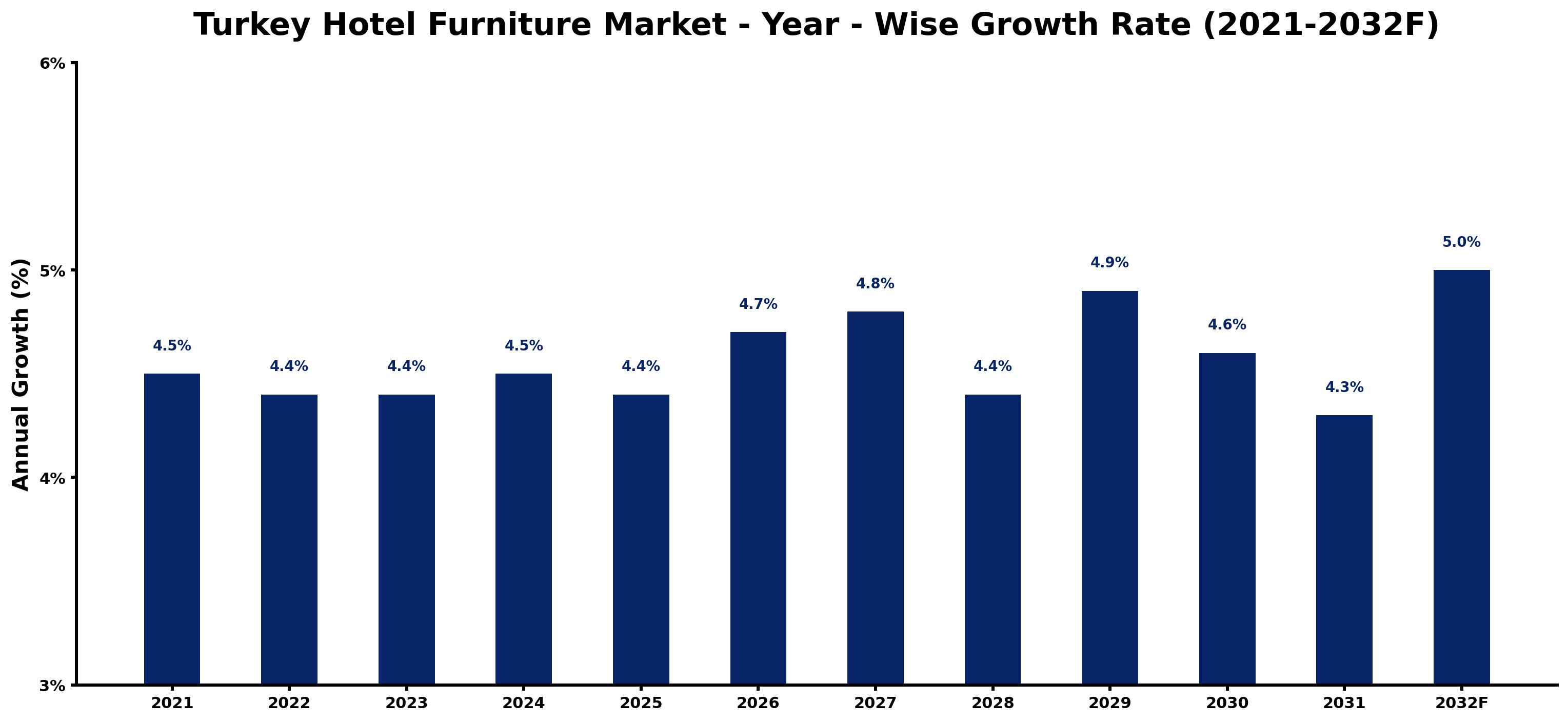 Turkey Hotel Furniture Market Year-wise Growth Rate and Key Drivers
