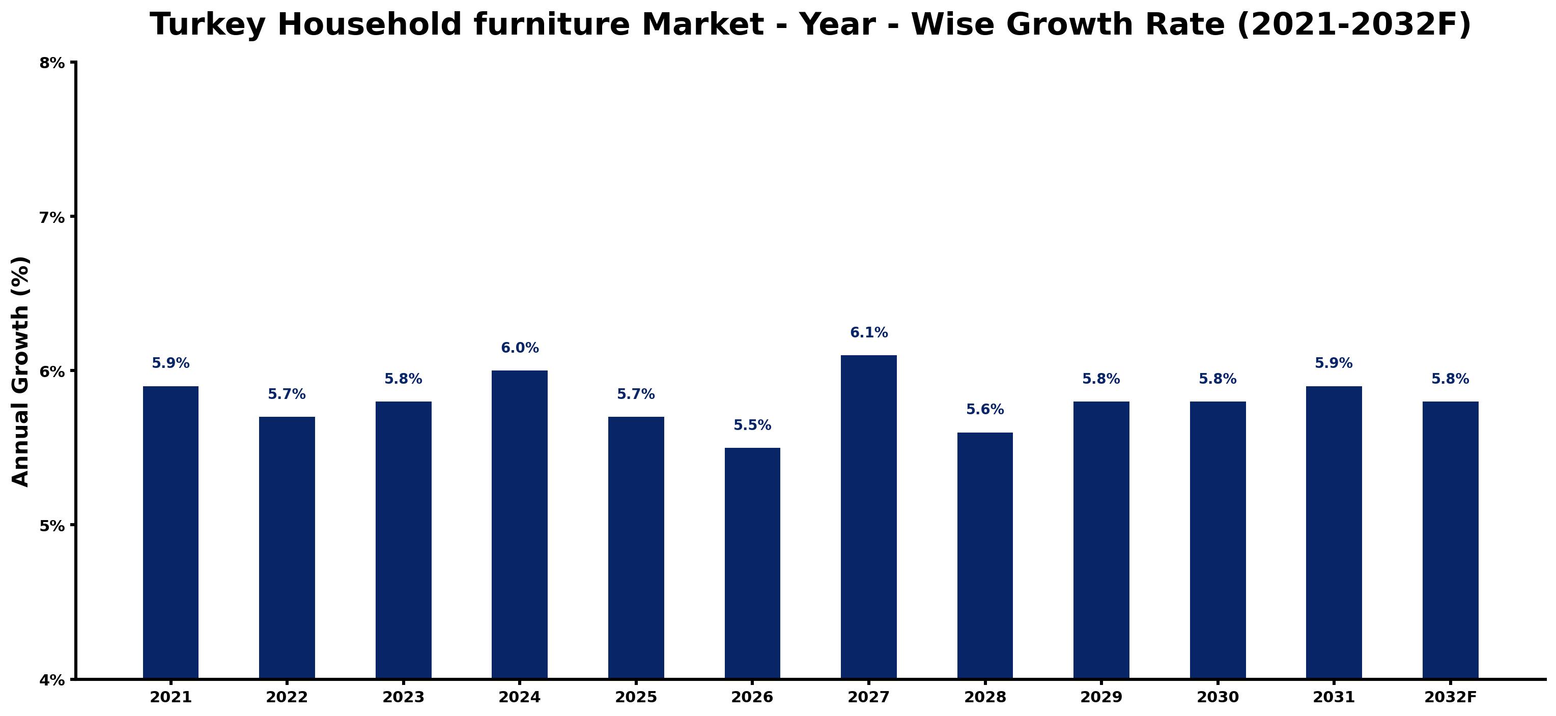 Turkey Household furniture Market Year-wise Growth Rate and Key Drivers