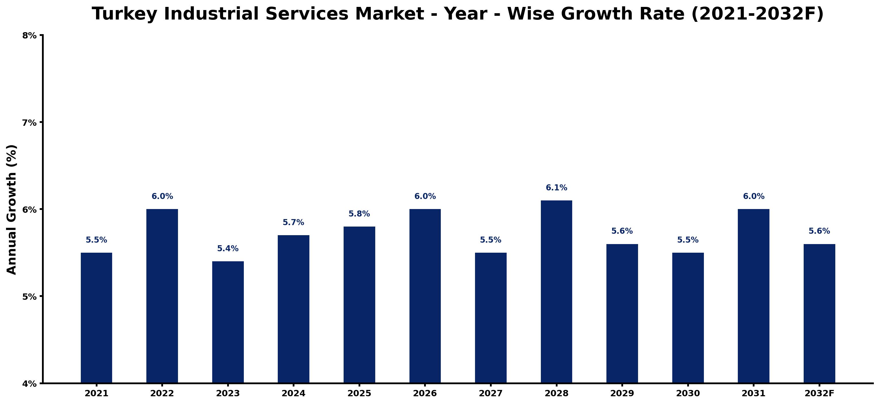 Turkey Industrial Services Market Year-wise Growth Rate and Key Drivers