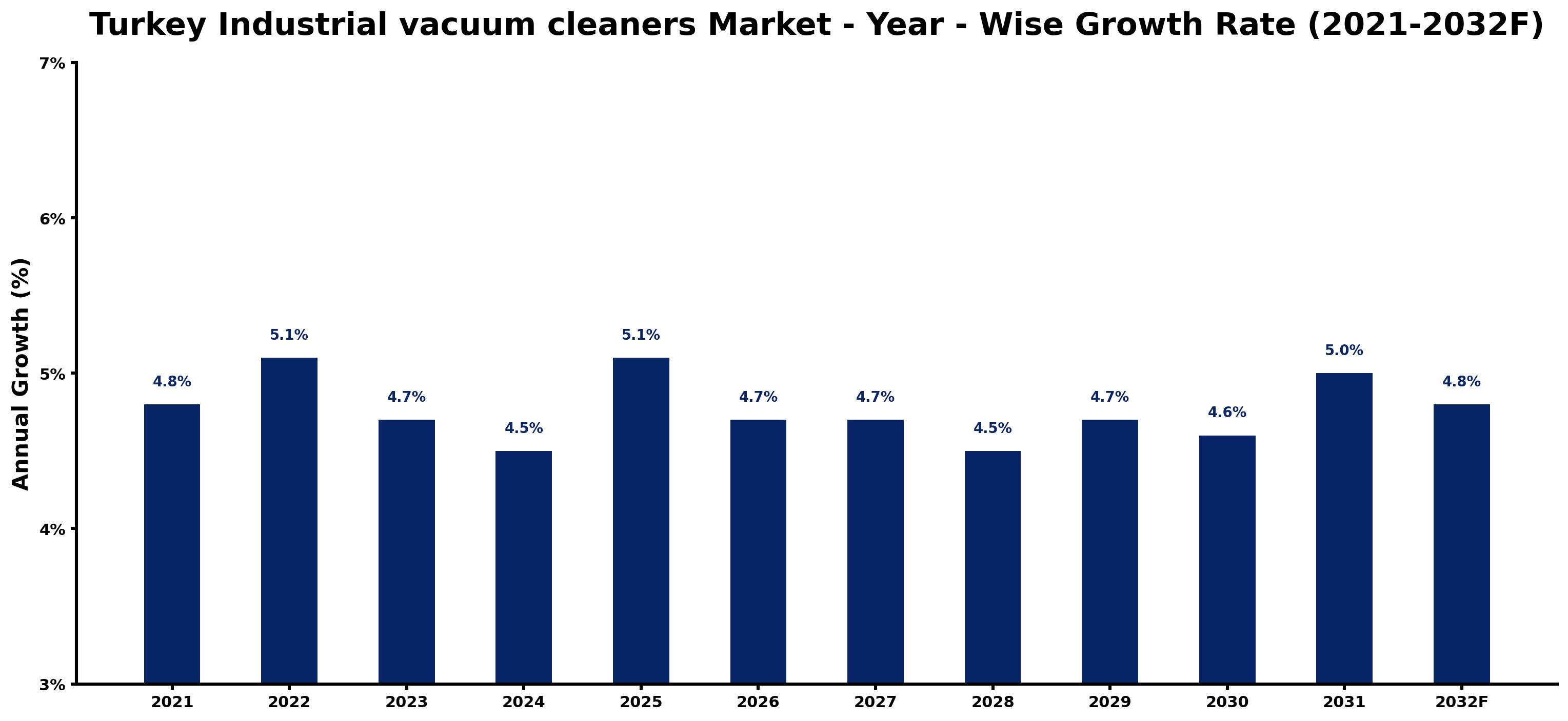 Turkey Industrial vacuum cleaners Market Year-wise Growth Rate and Key Drivers