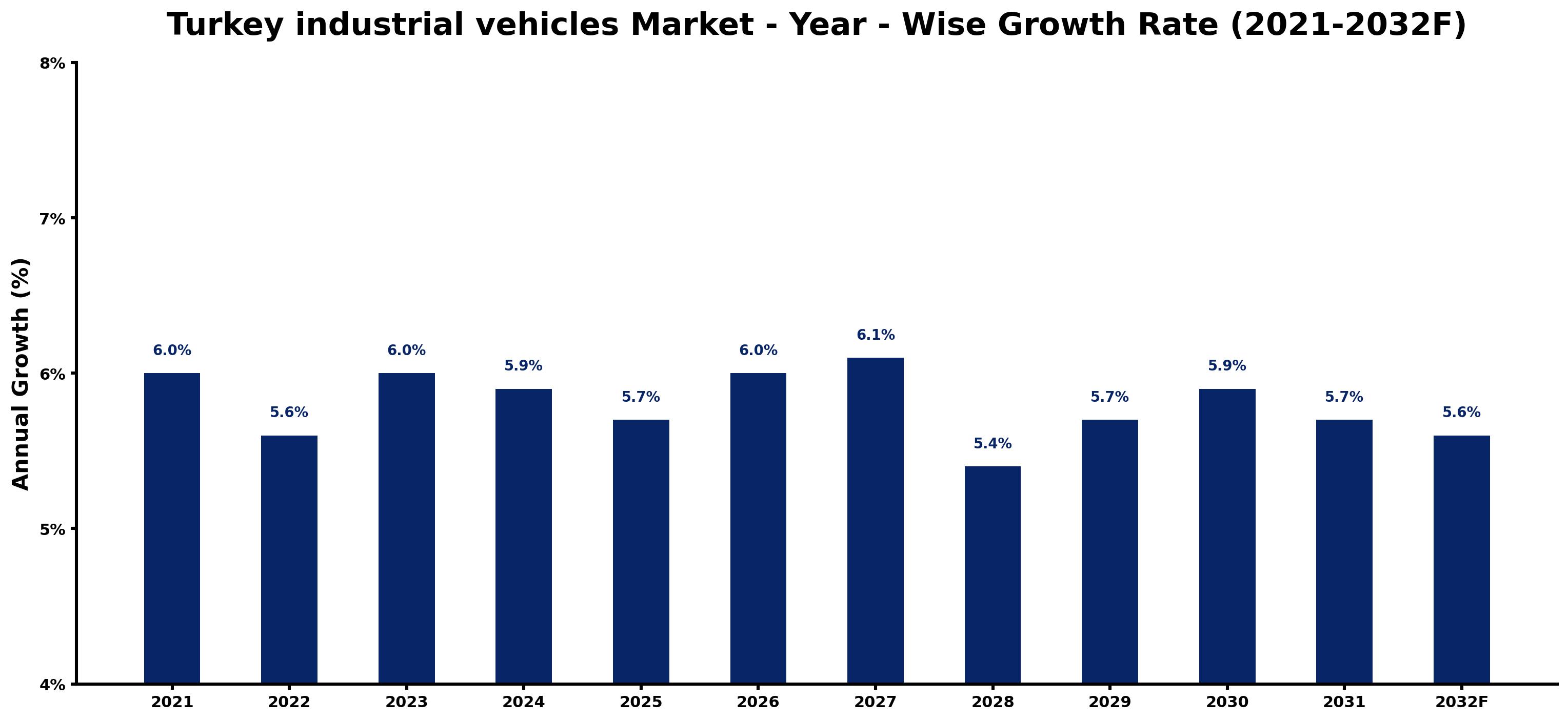 Turkey industrial vehicles Market Year-wise Growth Rate and Key Drivers