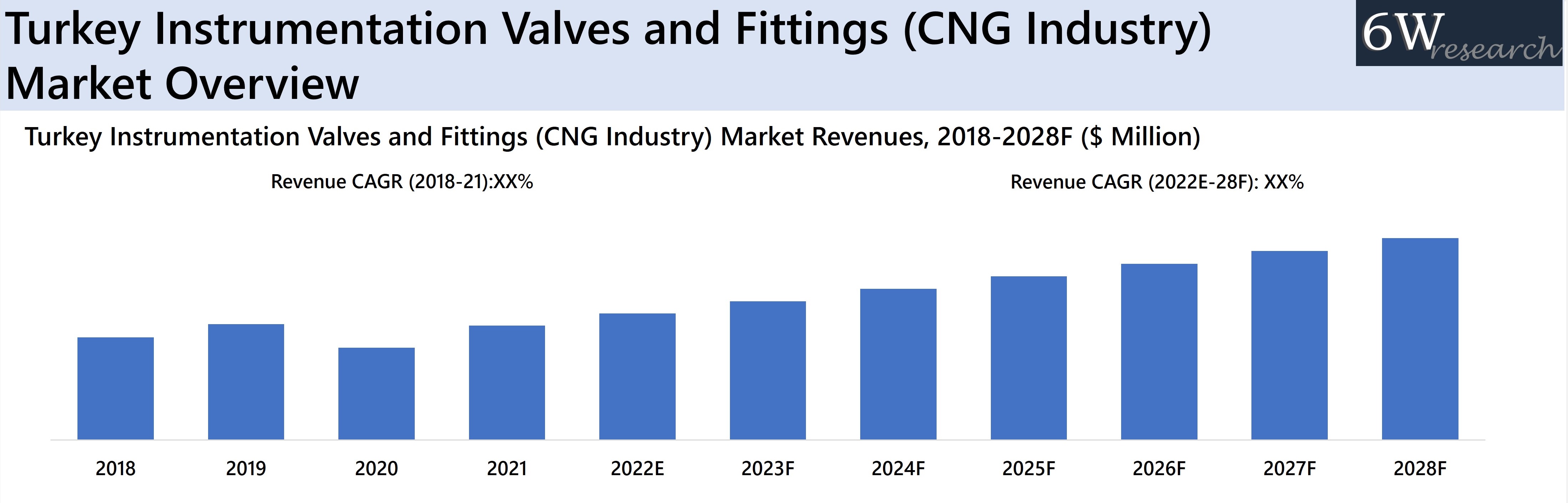 Turkey Instrumentation Valves and Fittings (CNG Industry) Market Overview